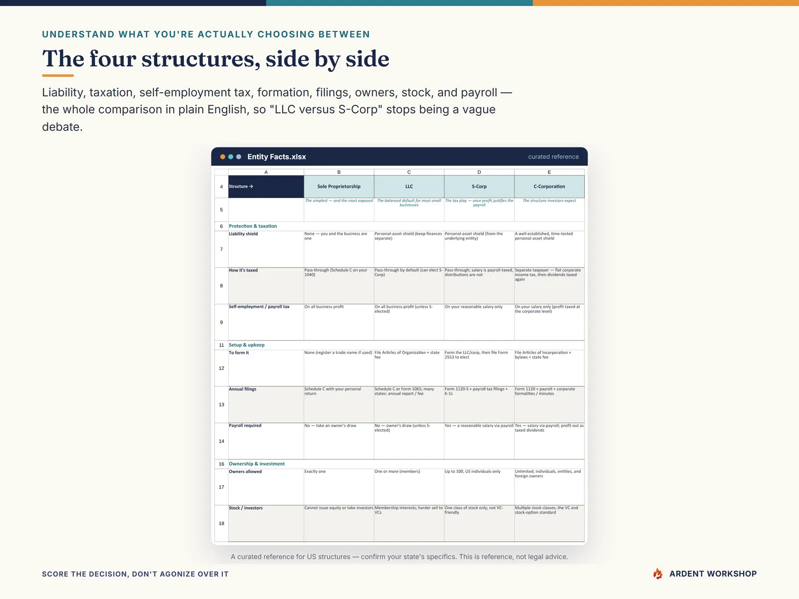 The Entity Facts tab comparing the four structures on liability, taxation, setup, filings, and ownership