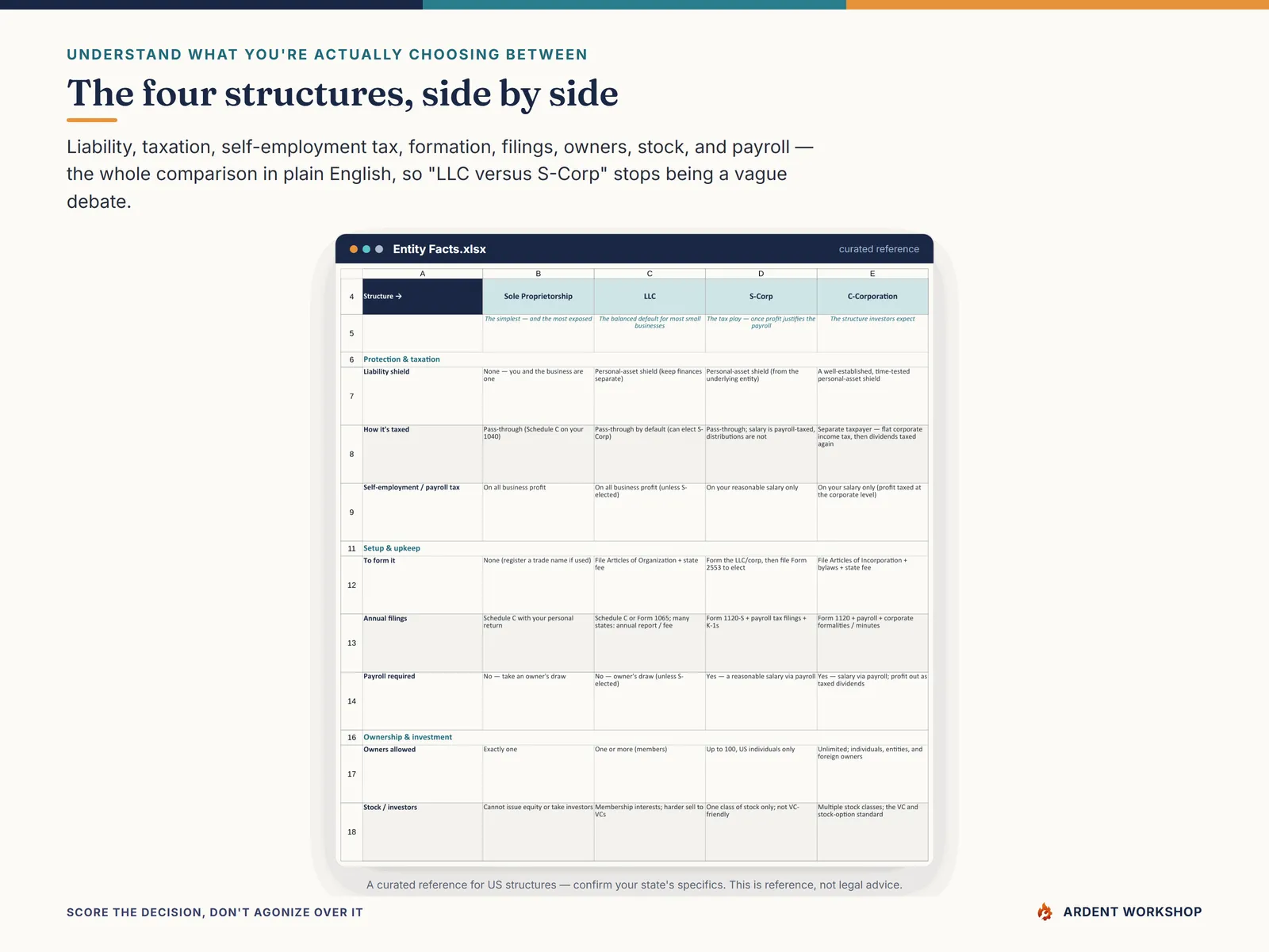 The Entity Facts tab comparing the four structures on liability, taxation, setup, filings, and ownership