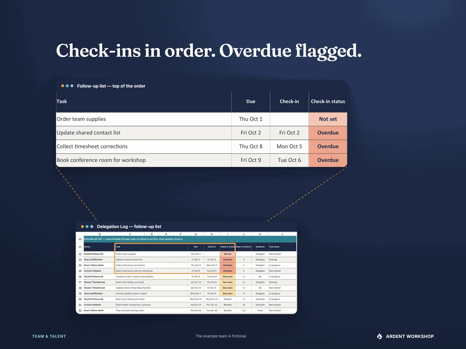 The follow-up list in check-in order, magnified at the top: no check-in set, then three overdue check-ins