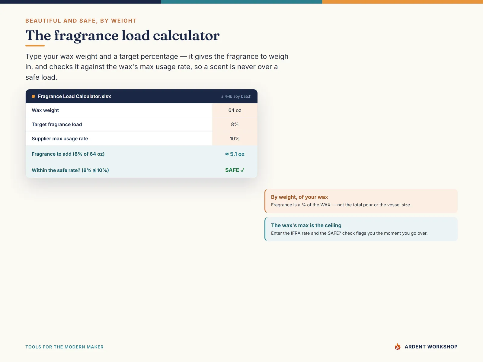 The fragrance load calculator turning a target percentage of the wax into a fragrance weight, with a column that flags whether the load is within the wax's stated maximum usage rate