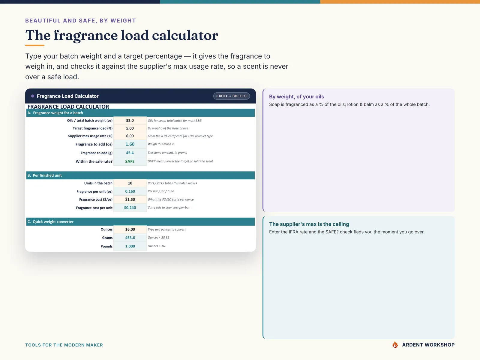 The Fragrance Load Calculator tab: a 5% target on a 32 oz batch computing to 1.60 oz of fragrance, checked against the supplier's stated 6% maximum and flagged SAFE