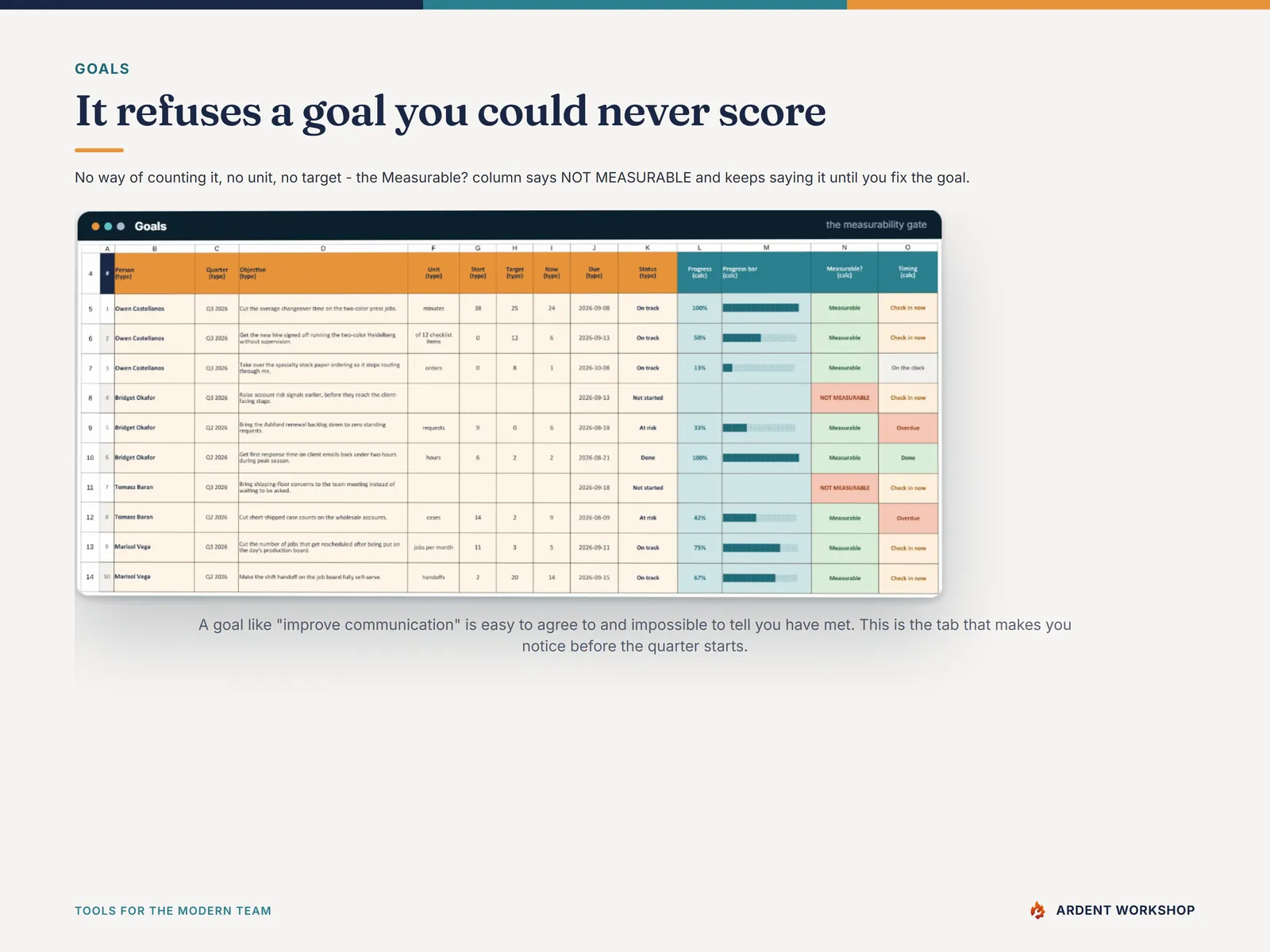 The Goals tab in the Command Center, in fictional sample data, marking an objective with no unit and no target as NOT MEASURABLE