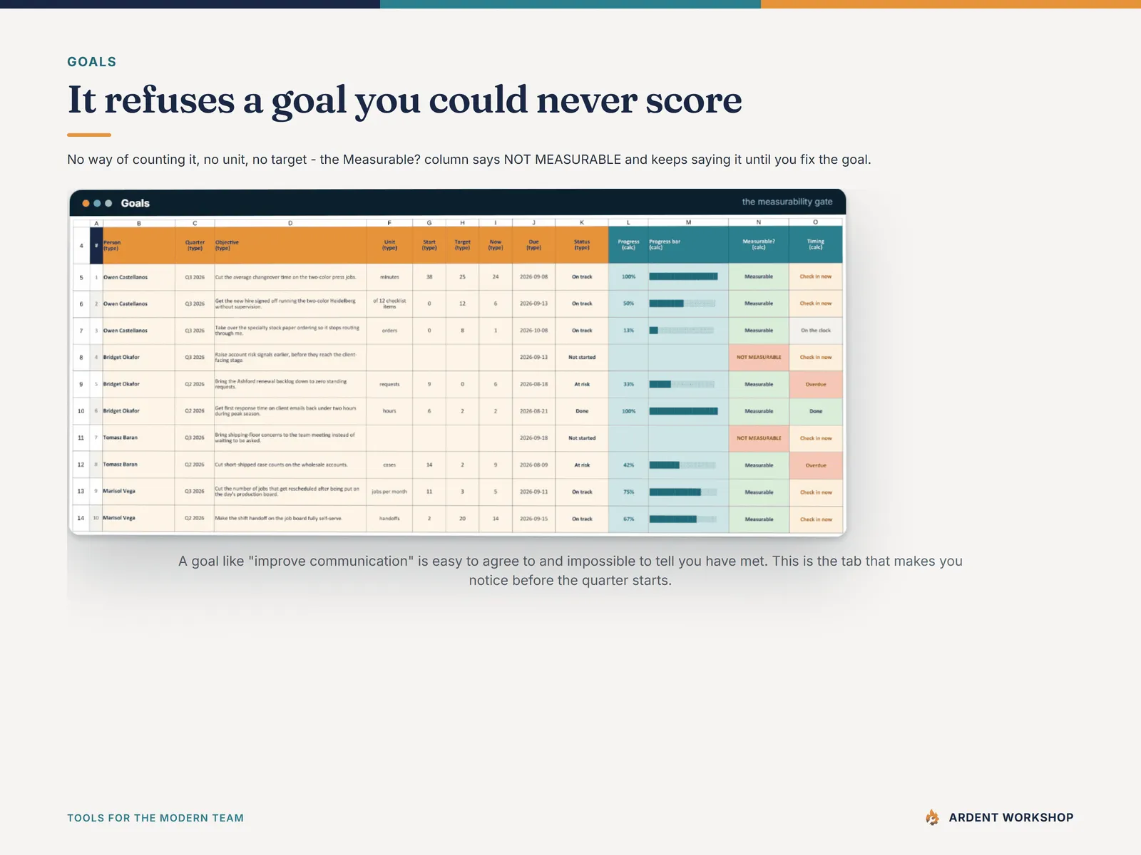 The Goals tab in the Command Center, in fictional sample data, marking an objective with no unit and no target as NOT MEASURABLE