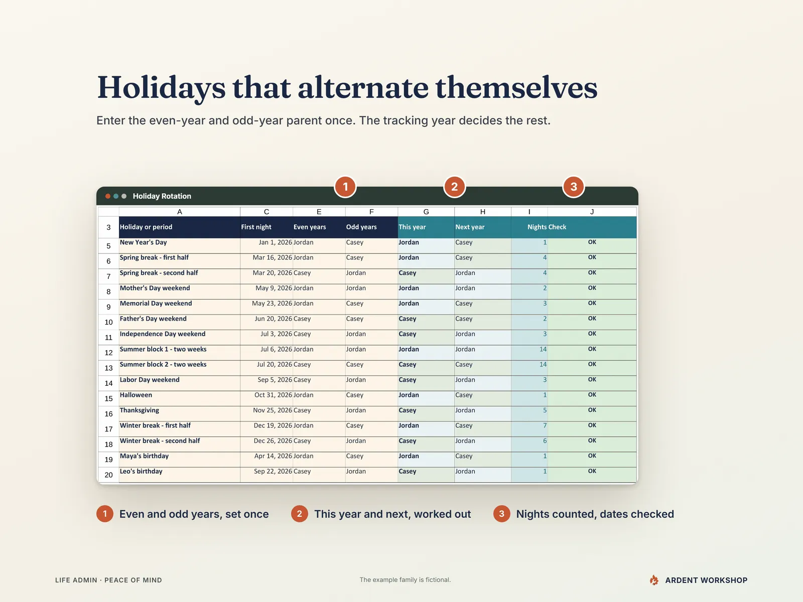 Holiday Rotation tab with three numbered markers: even and odd year parents set once, this year and next year worked out, nights counted and dates checked
