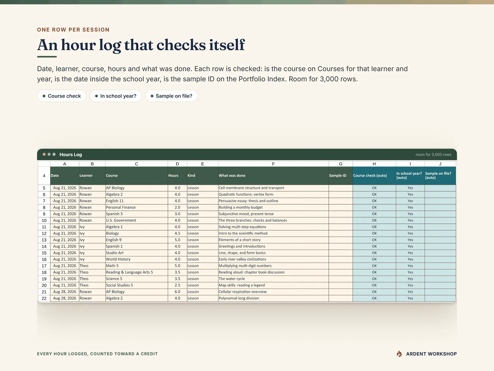 Homeschool Records Binder — the Hours Log checking every row for a matching course, a date inside the school year and a work sample listed in the Portfolio Index