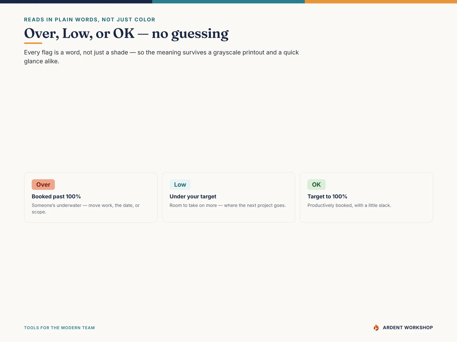 Reads in plain words — Over, Low, or OK, so the meaning survives a grayscale printout