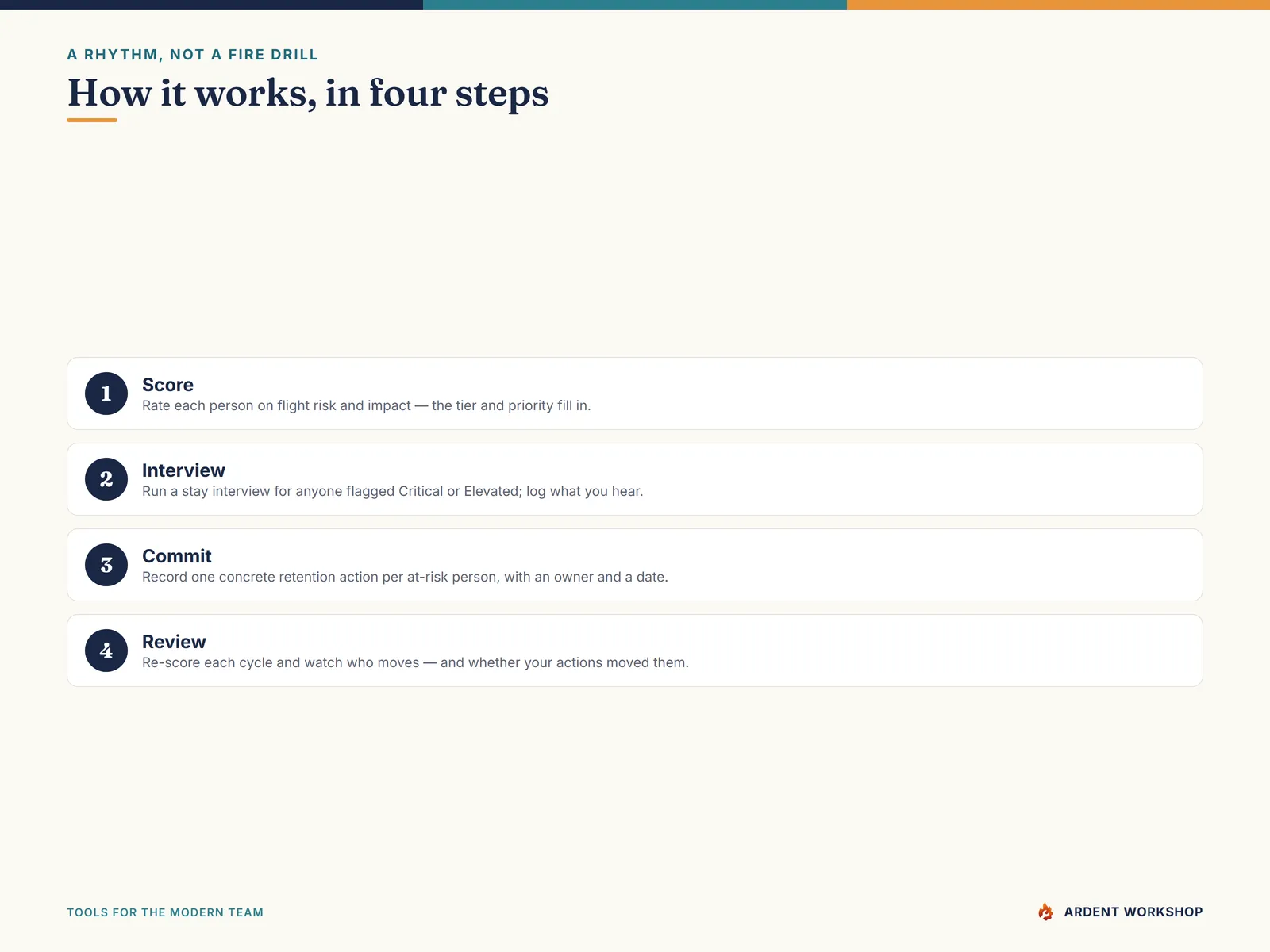 How it works in four steps — score, stay interview, commit an action, review each cycle