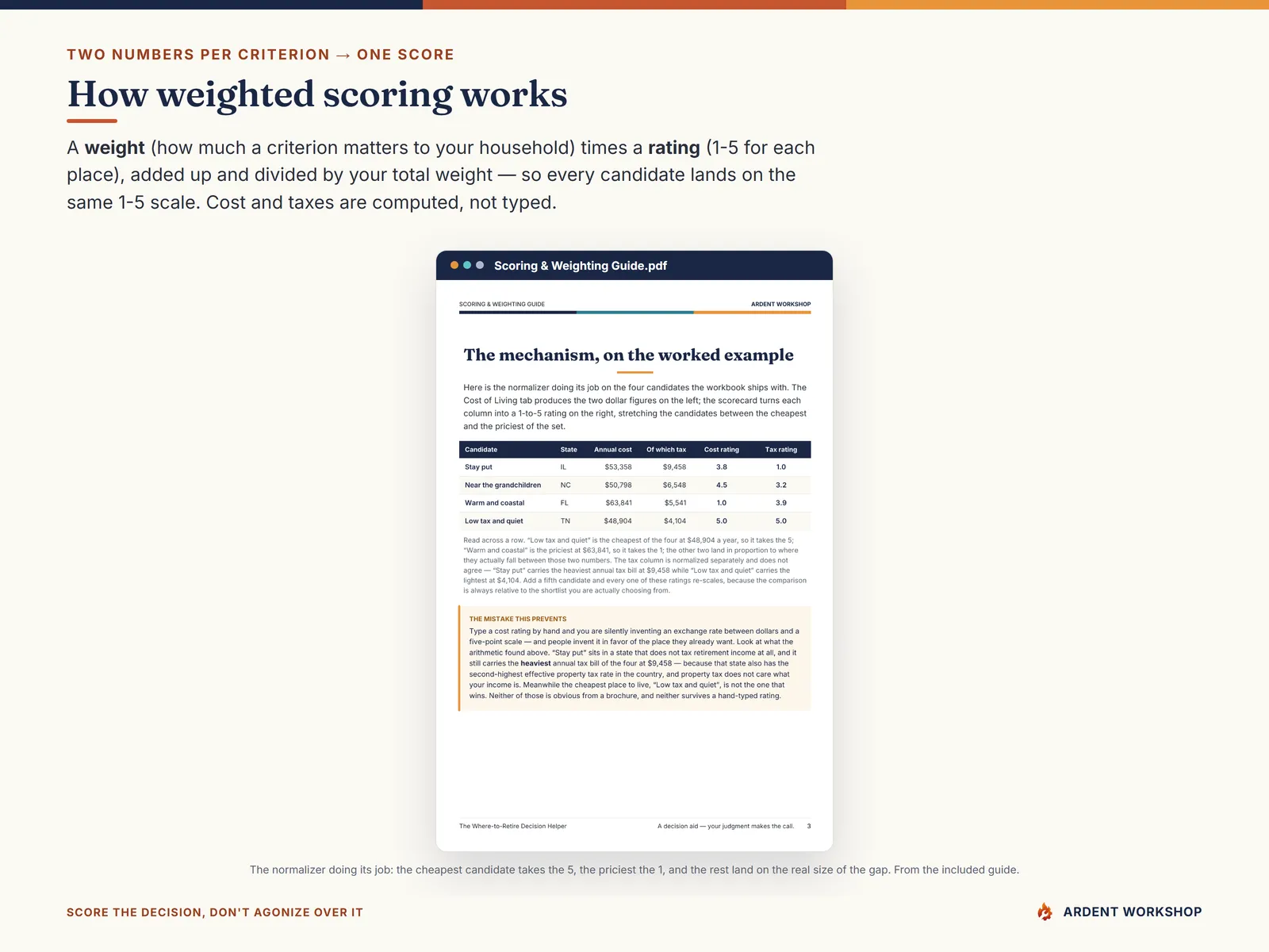 How weighted decision scoring works, with the worked example from the included guide