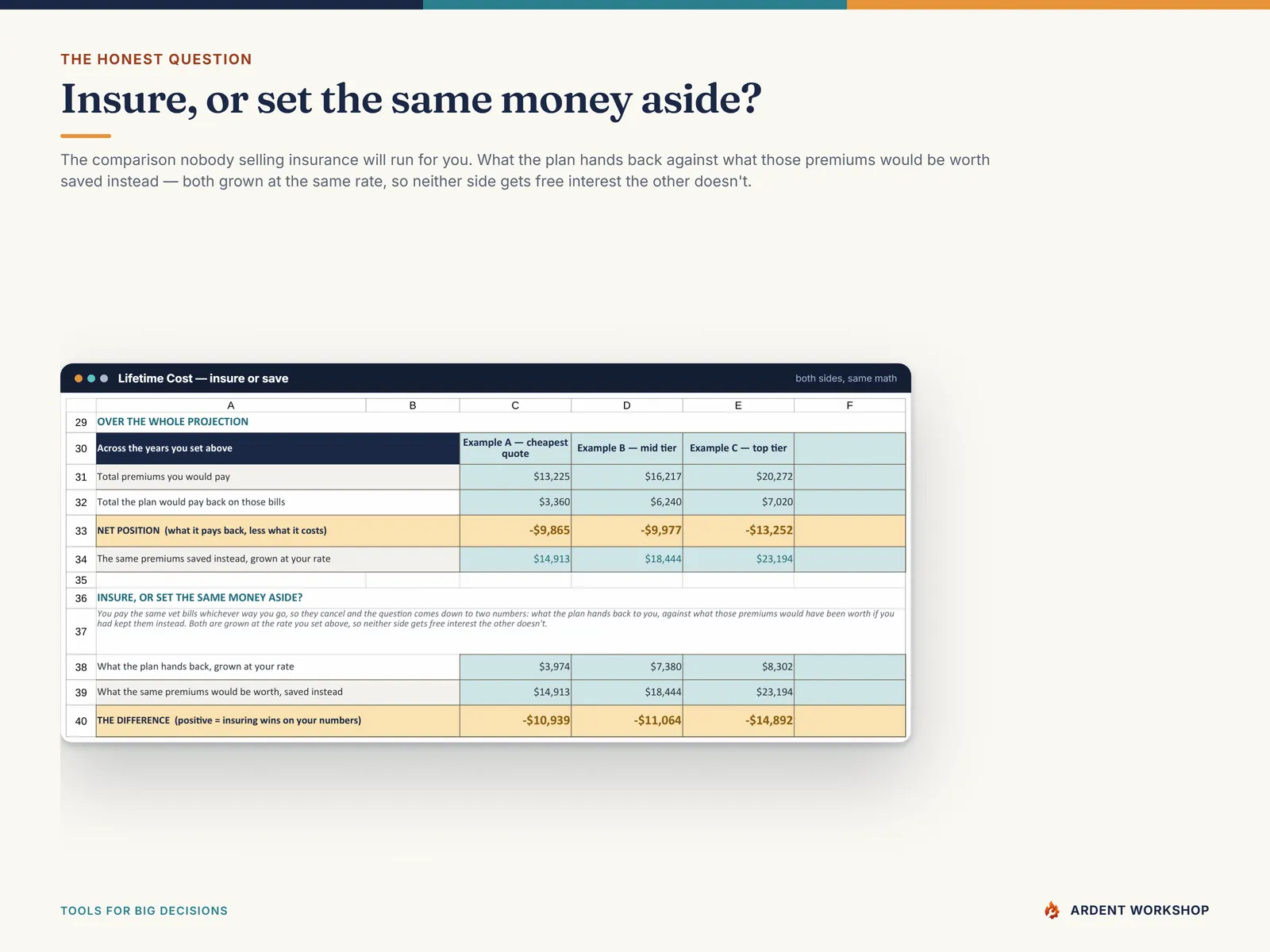 Insure or set the money aside: what each plan hands back against what the premiums would be worth saved instead