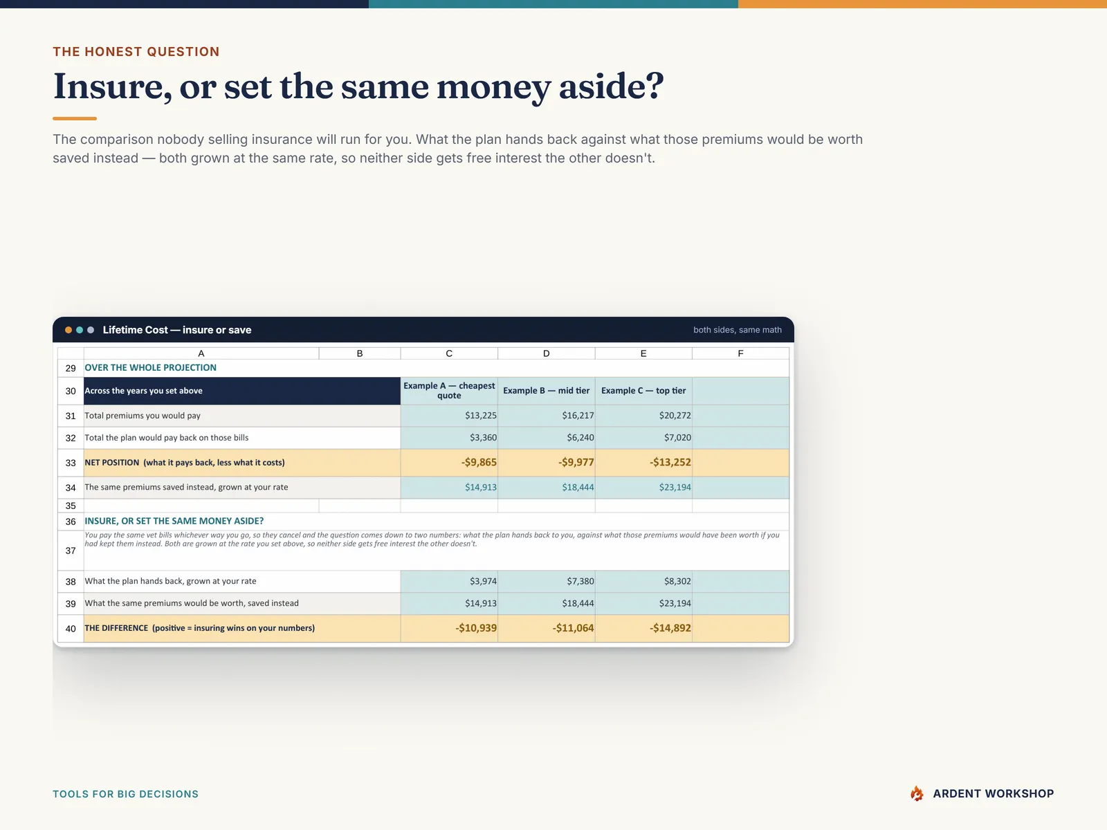 Insure or set the money aside: what each plan hands back against what the premiums would be worth saved instead