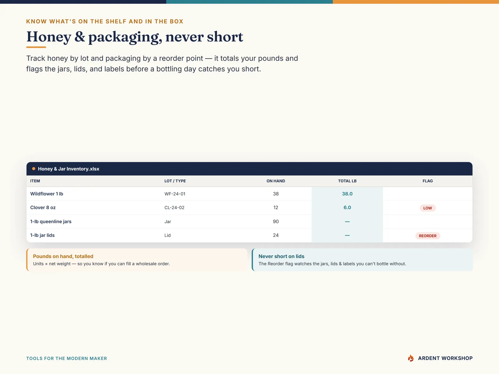 The honey and jar inventory listing lots and packaging with auto-totalled pounds and LOW and REORDER flags