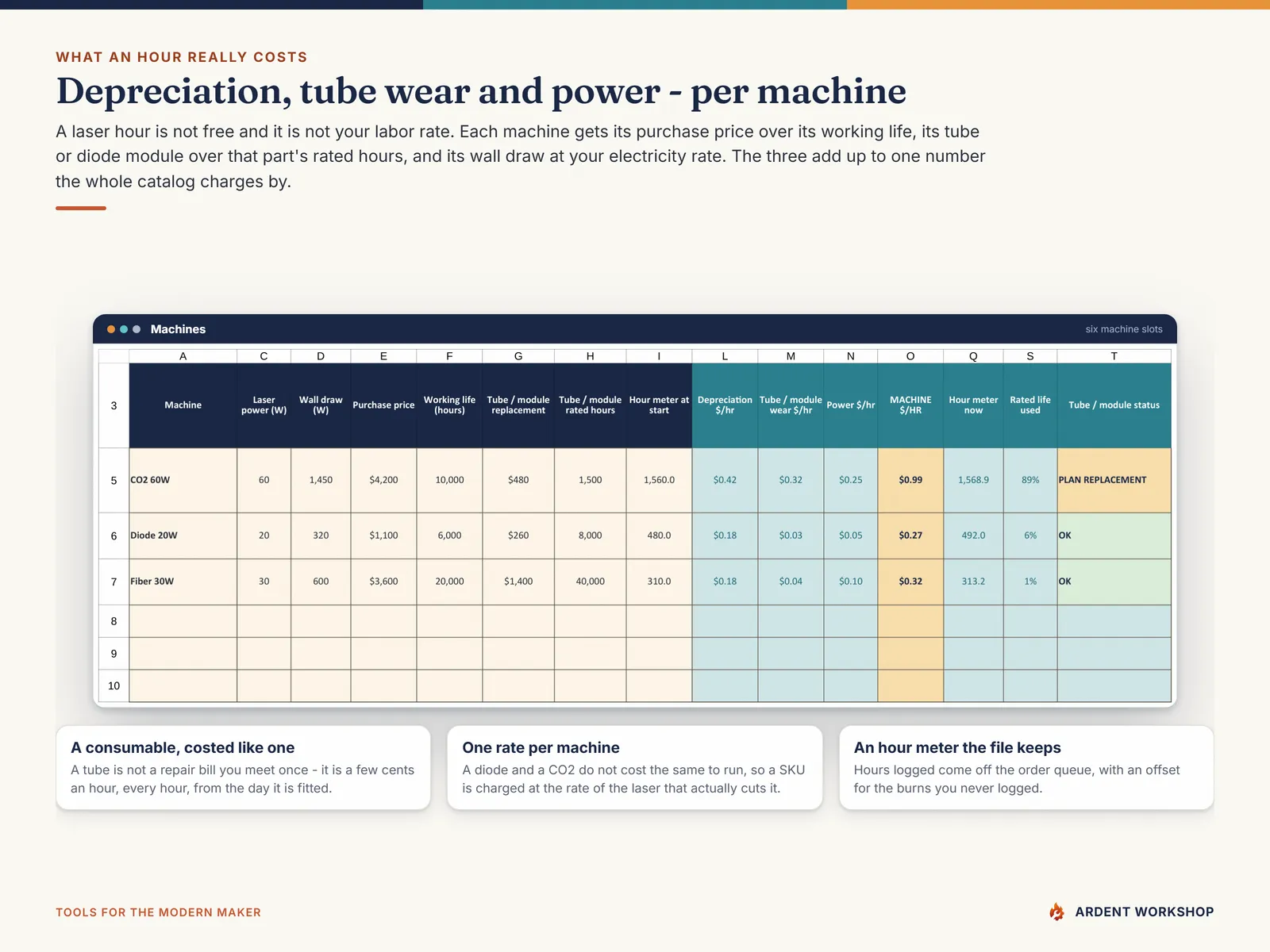 Machines tab computing a dollar-per-machine-hour rate from depreciation, tube or diode module wear and electricity for each laser