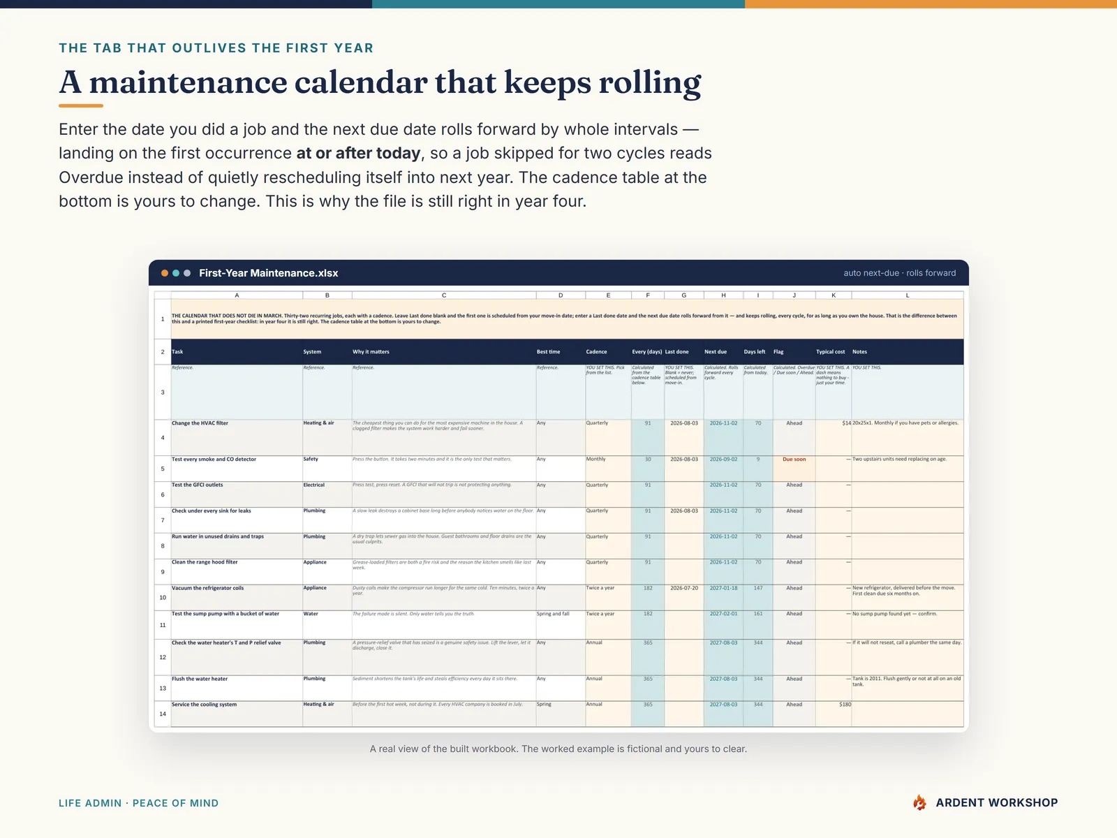 First-Year Maintenance tab — 32 recurring home maintenance jobs with a next due date that rolls forward every cycle