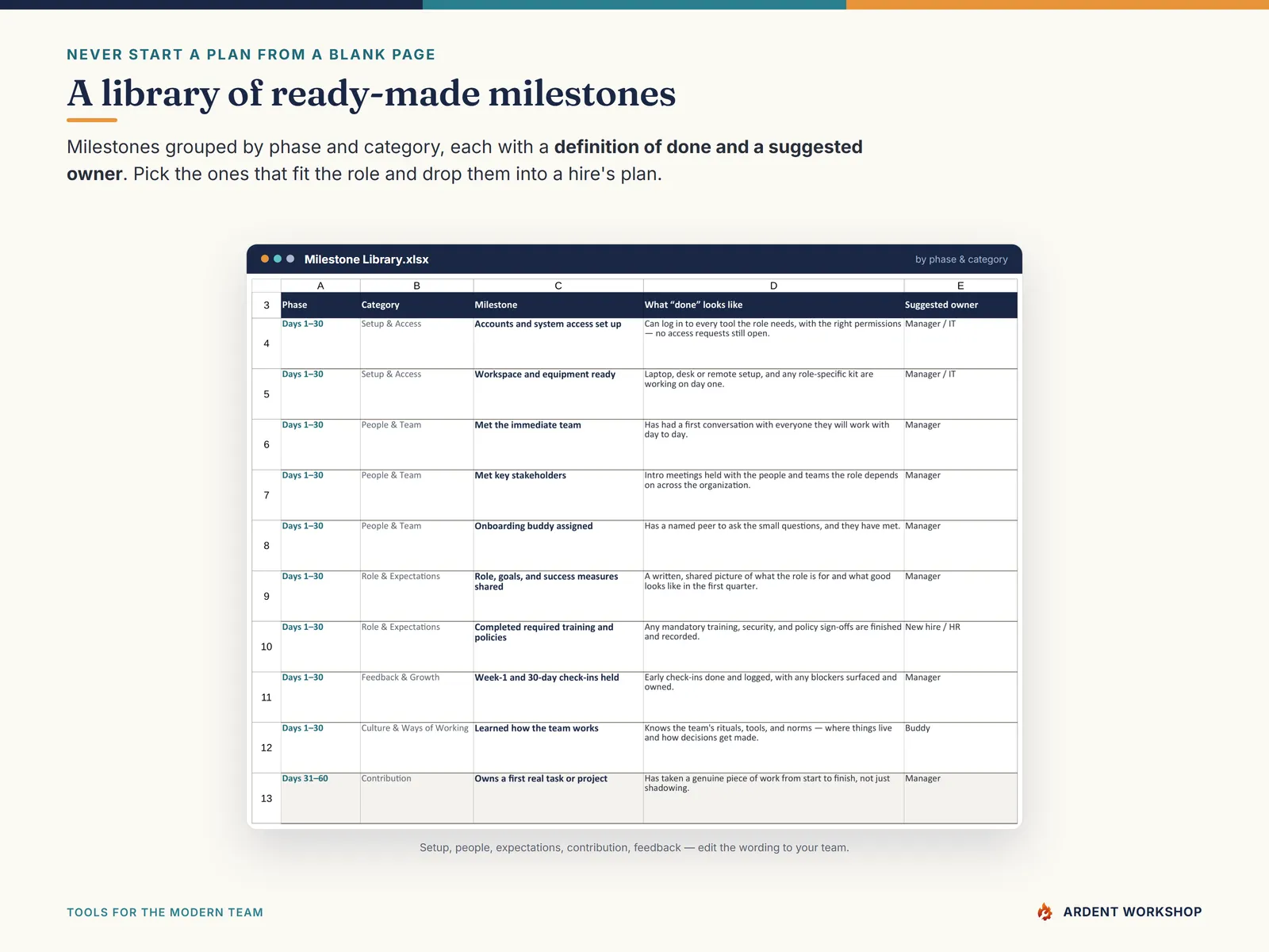 The Milestone Library — ready-made onboarding milestones by phase and category