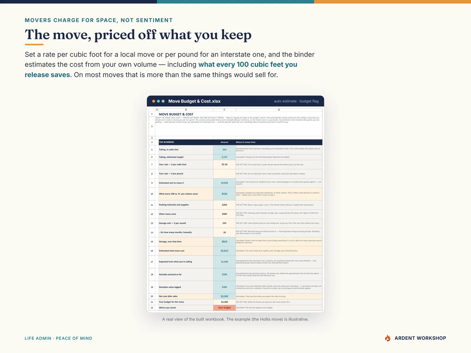 Move Budget & Cost — the move priced off the volume you're keeping, with what every 100 cubic feet released saves
