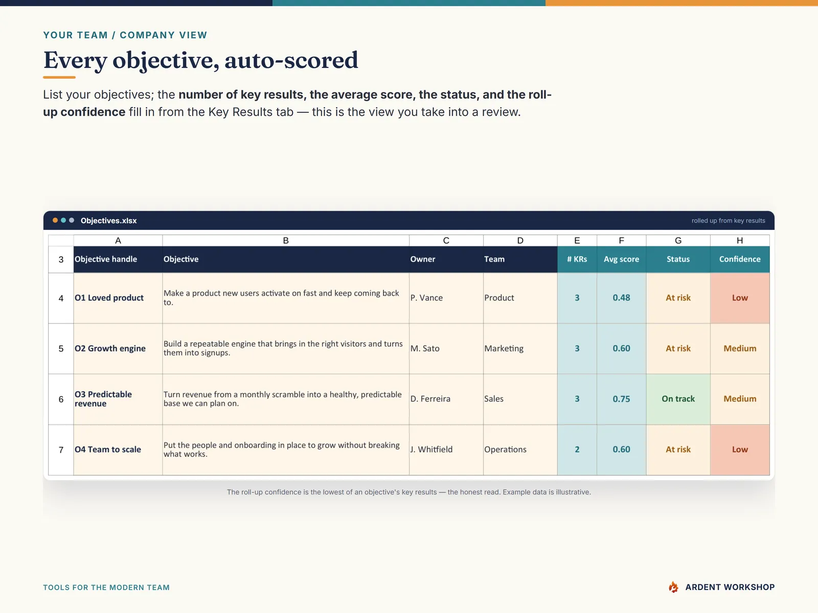 The Objectives tab, each objective auto-scored and status-flagged from its key results