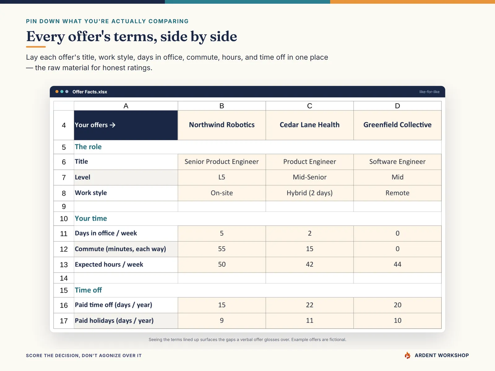 The Offer Facts tab comparing each offer's terms side by side