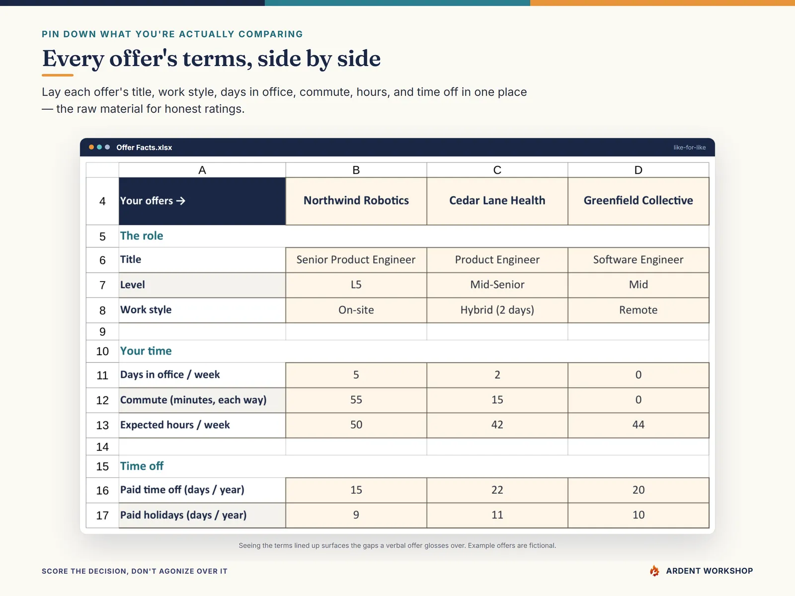 The Offer Facts tab comparing each offer's terms side by side