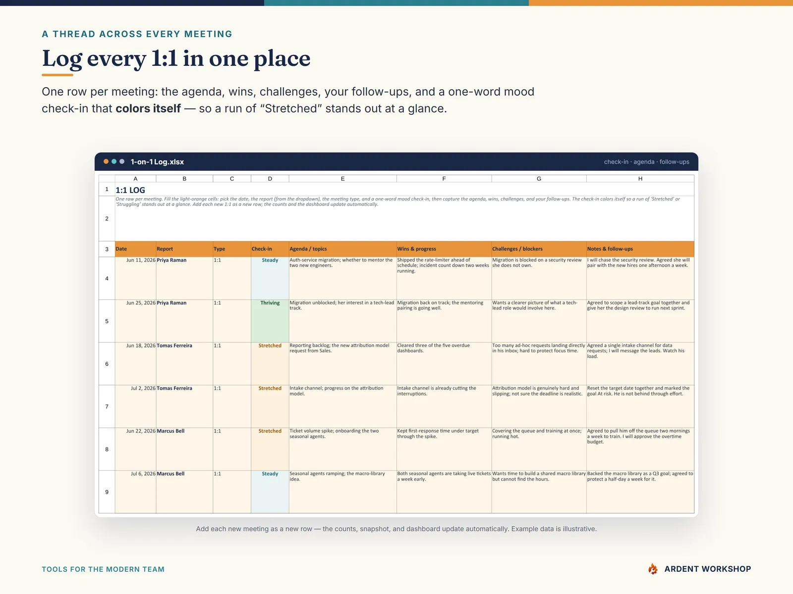 The 1-on-1 Log with an agenda, wins, challenges, and a color-coded mood check-in per meeting