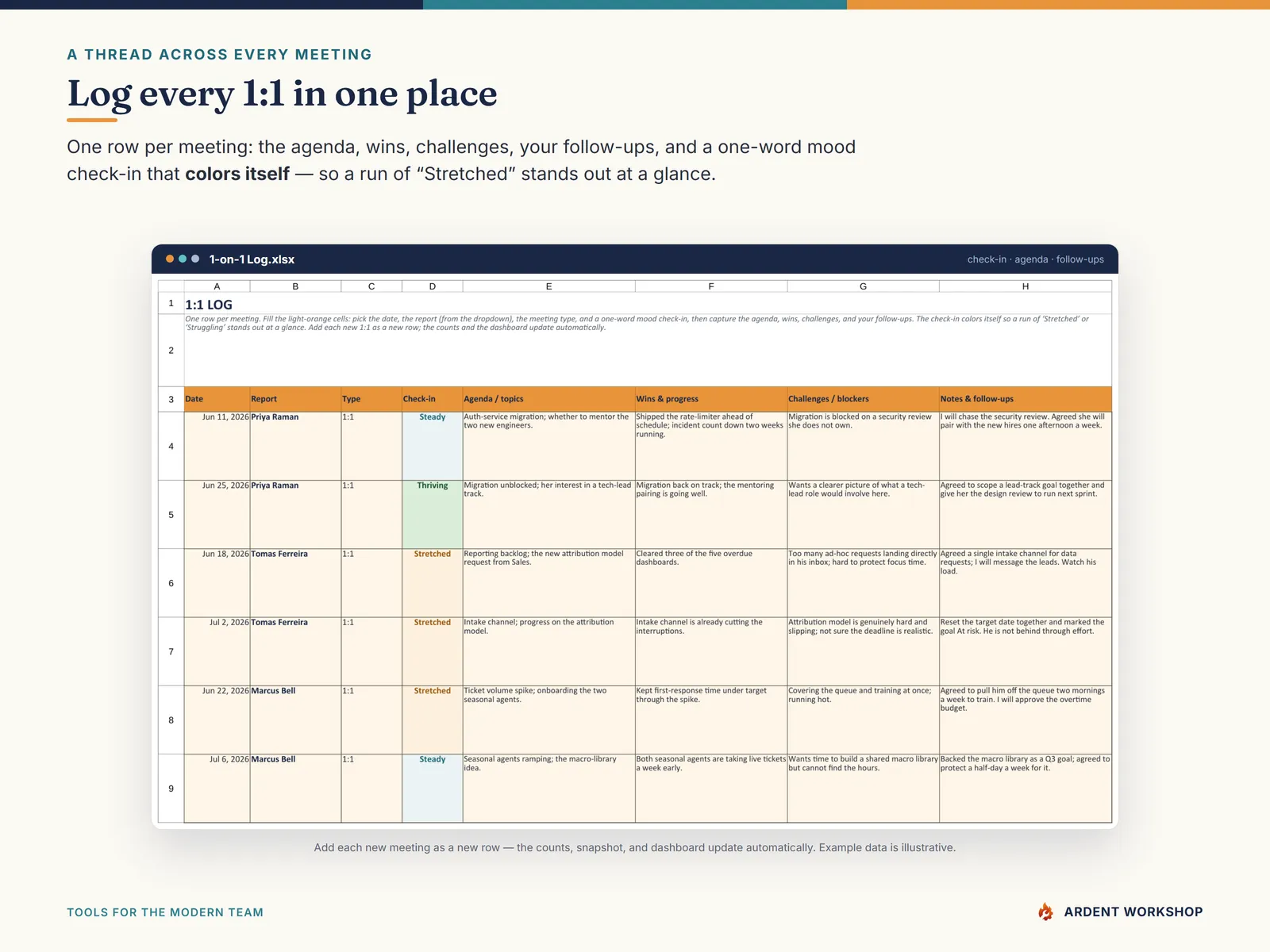 The 1-on-1 Log with an agenda, wins, challenges, and a color-coded mood check-in per meeting