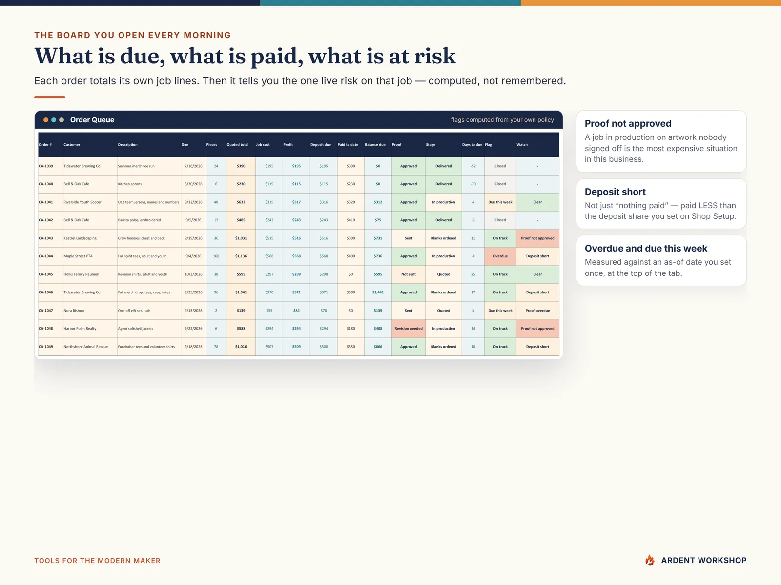 Order Queue tab with balance owed, proof status, production stage and a computed risk flag on every custom apparel order