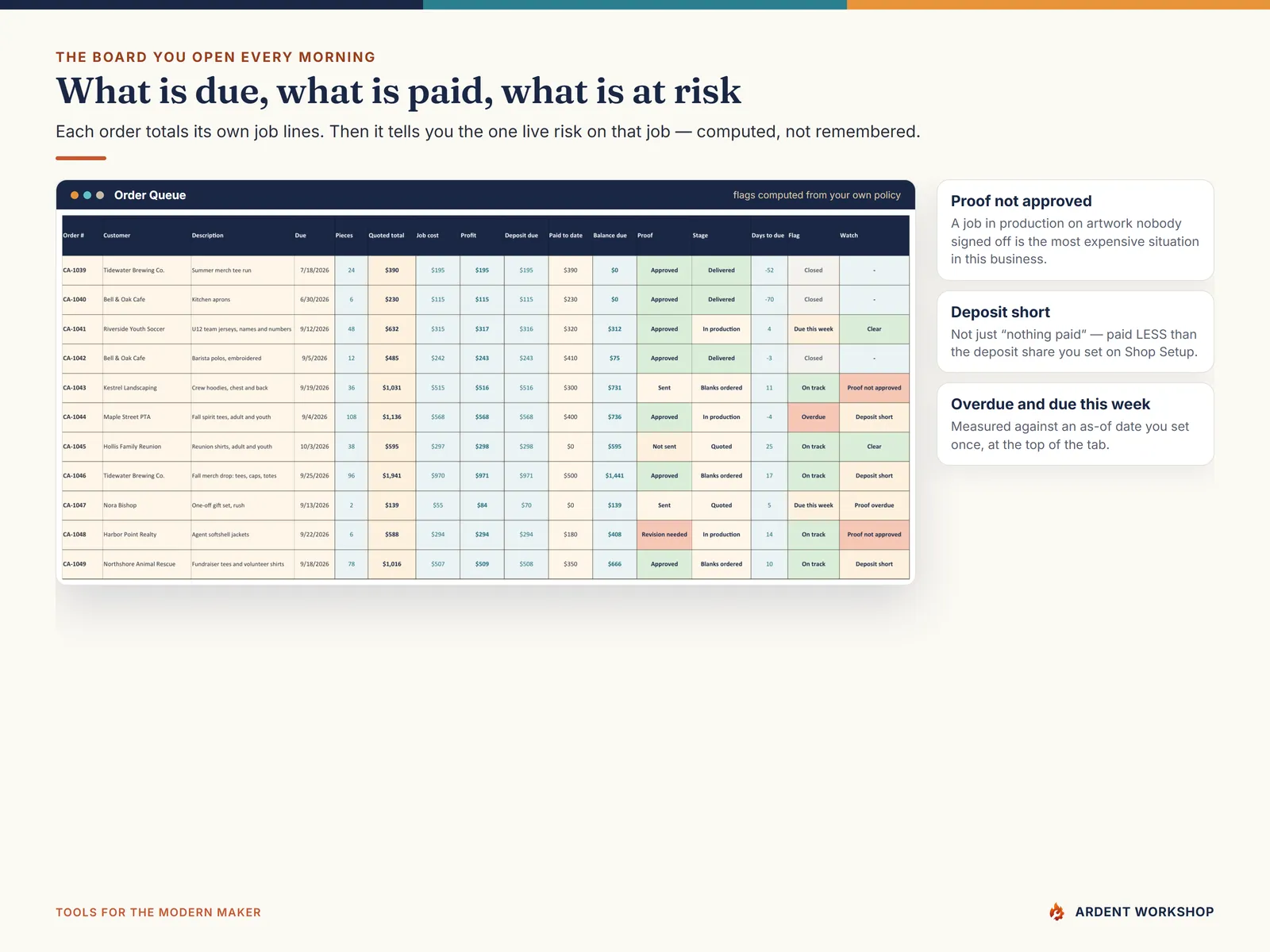 Order Queue tab with balance owed, proof status, production stage and a computed risk flag on every custom apparel order