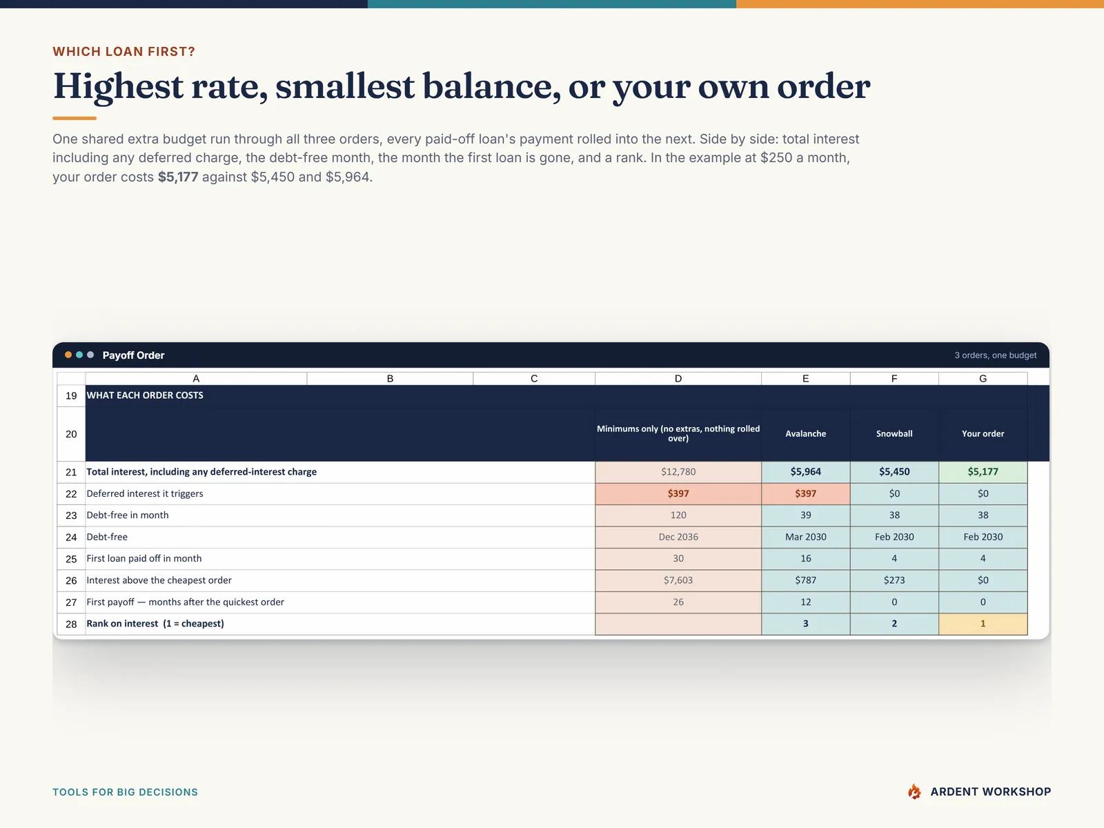 Payoff Order tab - total interest, deferred interest, debt-free month, first payoff and rank for avalanche, snowball and your own order