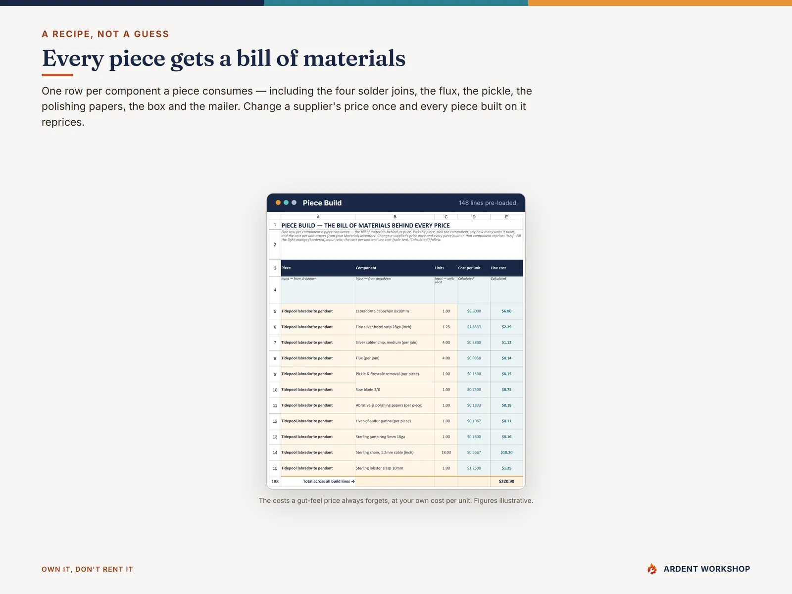 Piece Build tab listing every component a piece consumes, like a bill of materials
