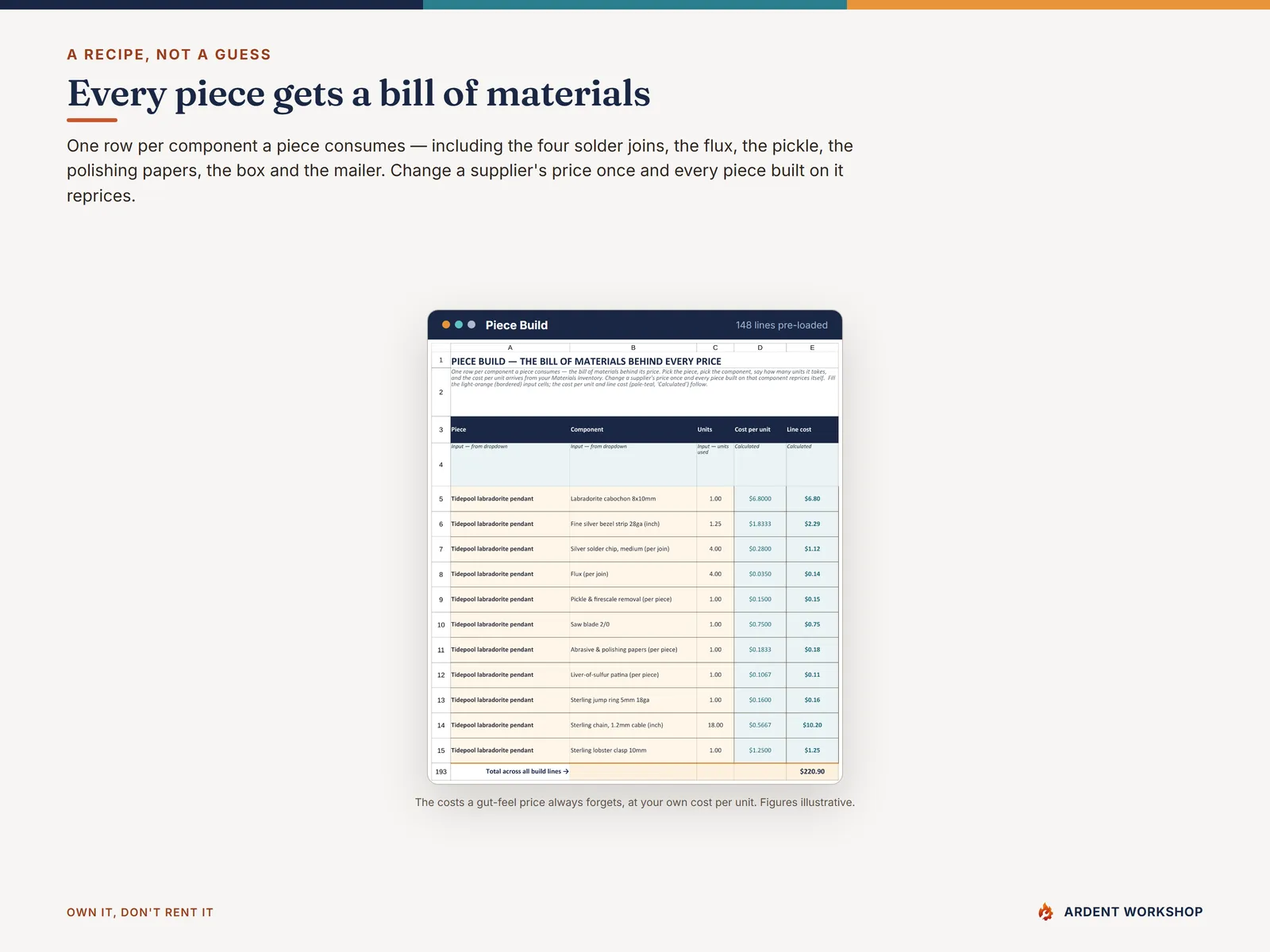 Piece Build tab listing every component a piece consumes, like a bill of materials
