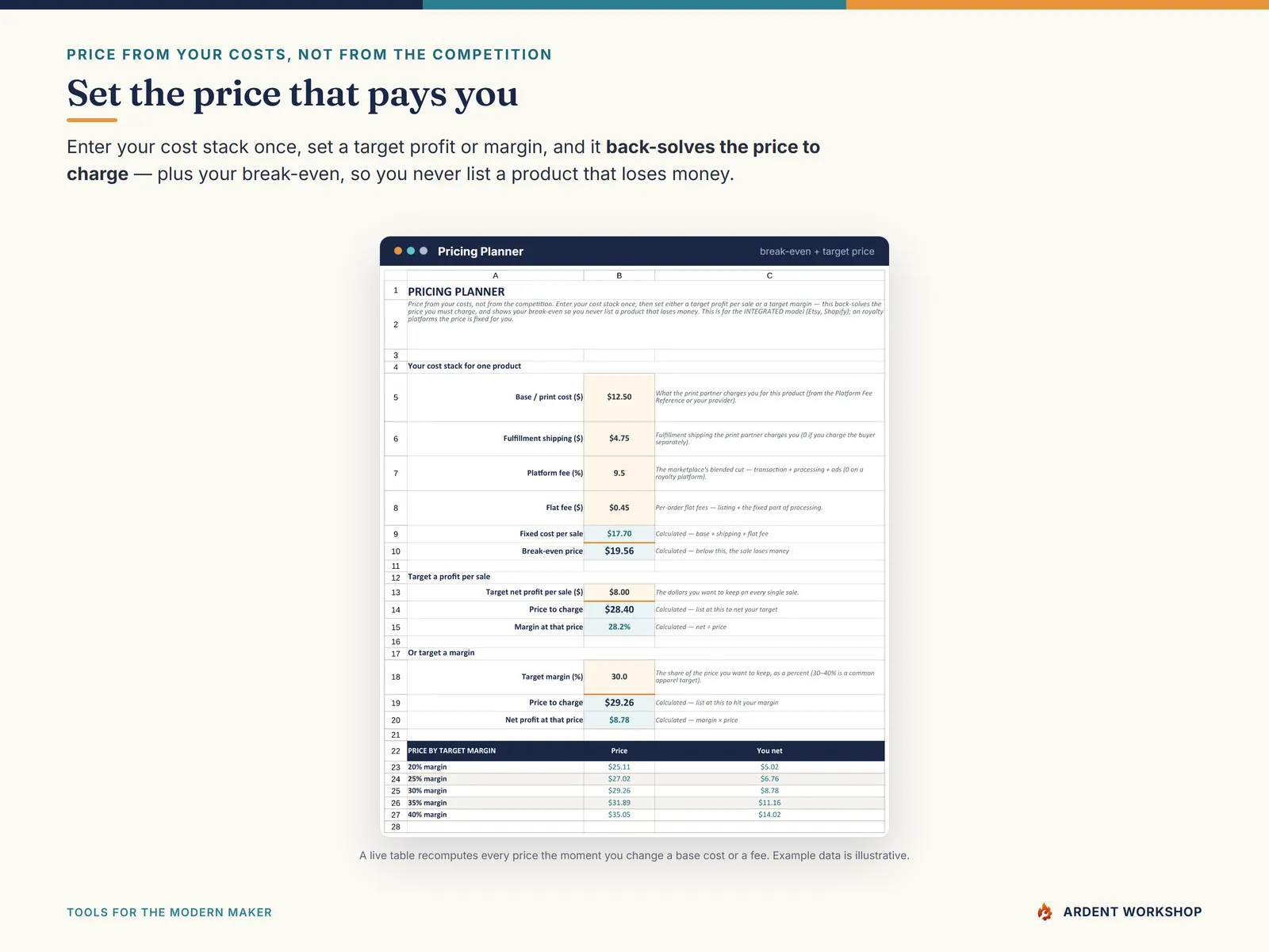 Print-on-Demand Profit & Design Tracker — the Pricing Planner back-solving the price to charge from your target profit or margin