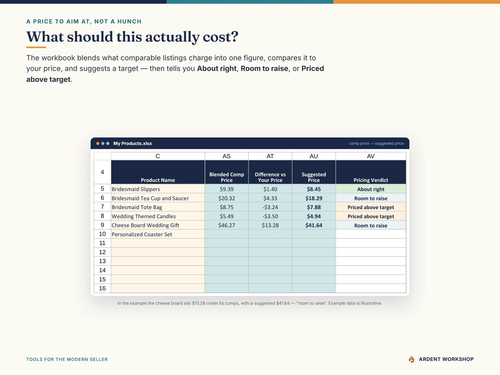 Etsy Seller Toolkit — the Pricing Recommendation: a blended competitor price, the difference from your price, a suggested target, and a verdict