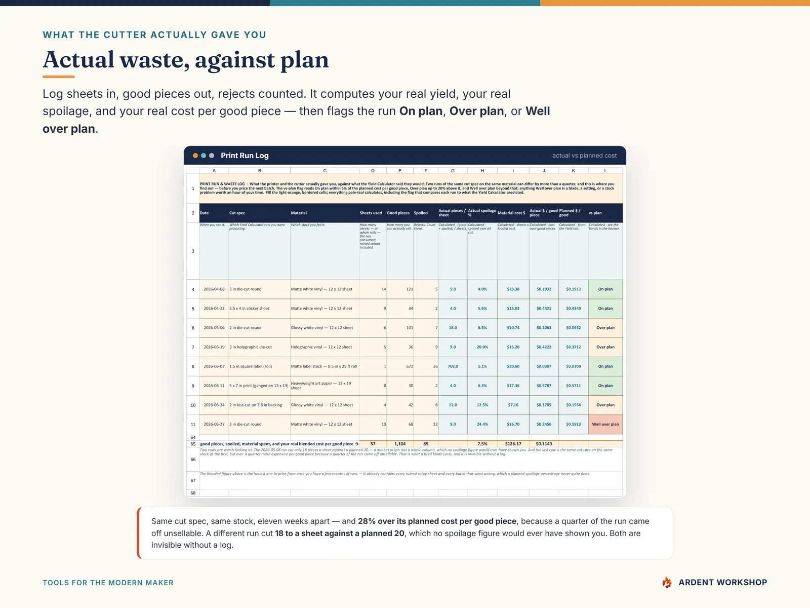 Sticker & Print-Shop Profit & Production Workbook — the Print Run & Waste Log comparing actual spoilage and cost per good piece against plan
