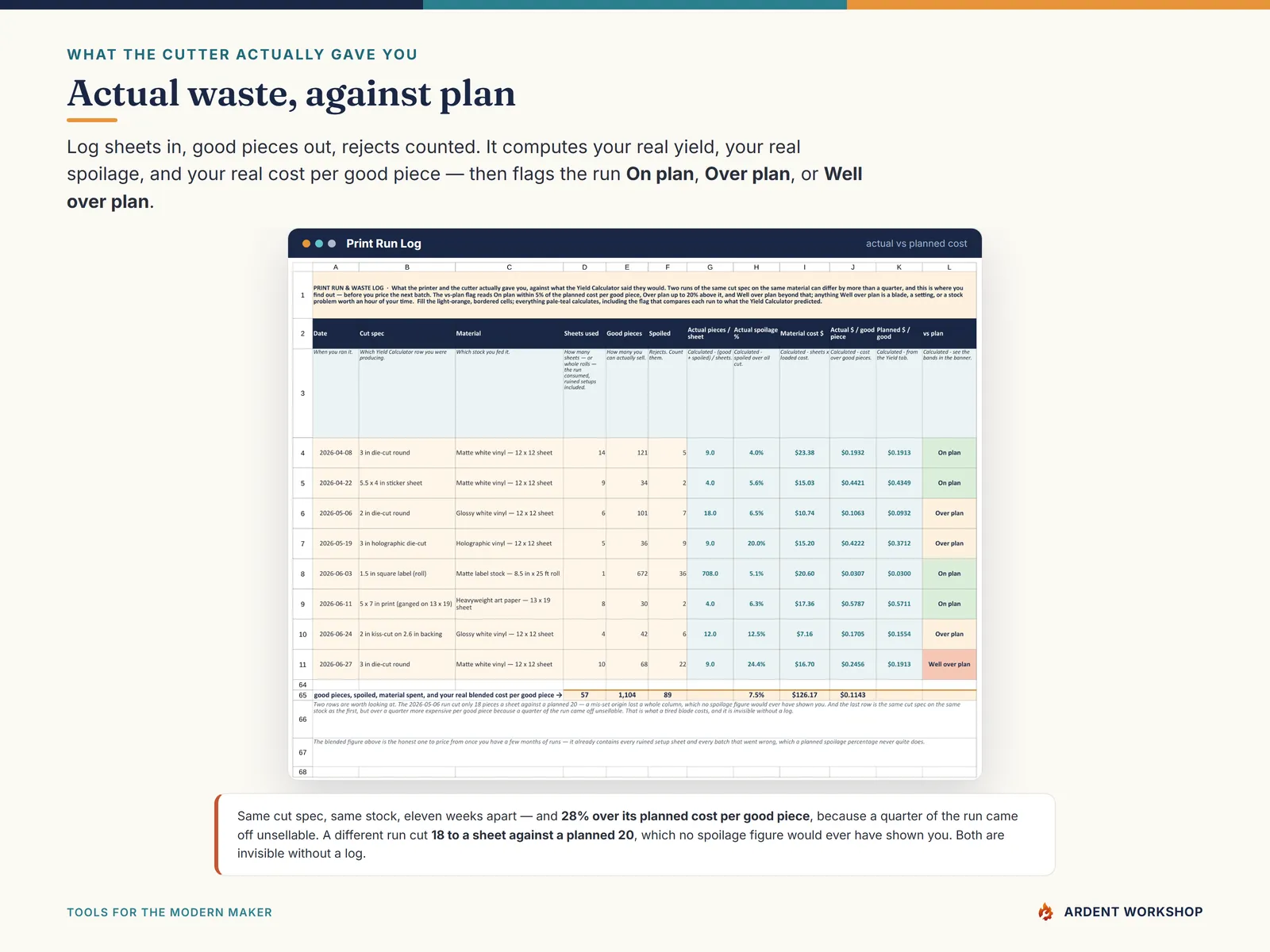 Sticker & Print-Shop Profit & Production Workbook — the Print Run & Waste Log comparing actual spoilage and cost per good piece against plan
