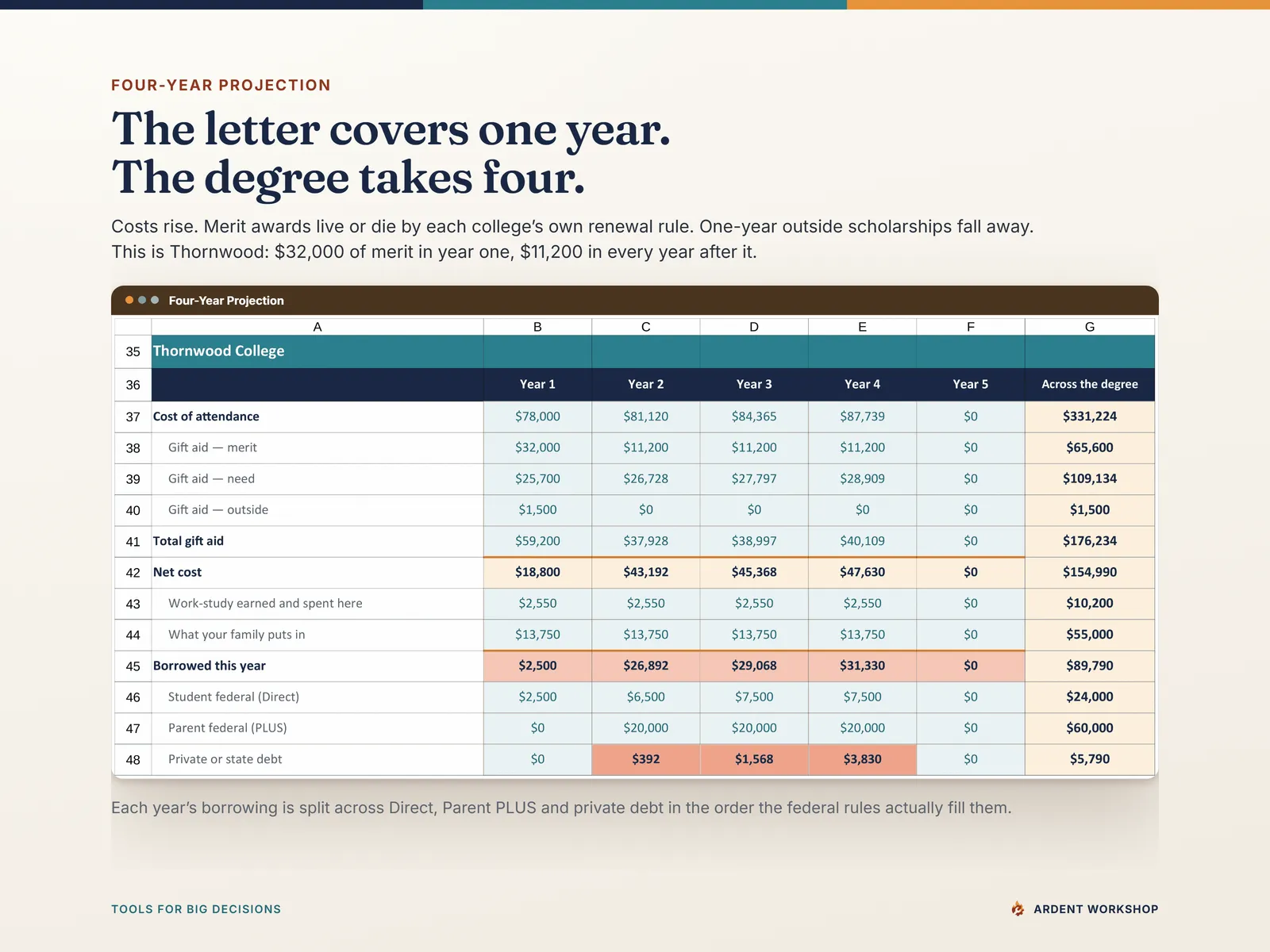 Four-Year Projection tab — five year columns of cost for a sample college, so a fifth year is covered, each year under that college's own scholarship-renewal rule