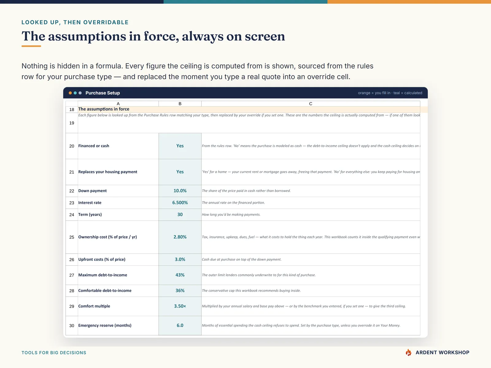 Purchase Setup tab — every assumption the ceiling is computed from, looked up from the purchase type and overridable with your own quote