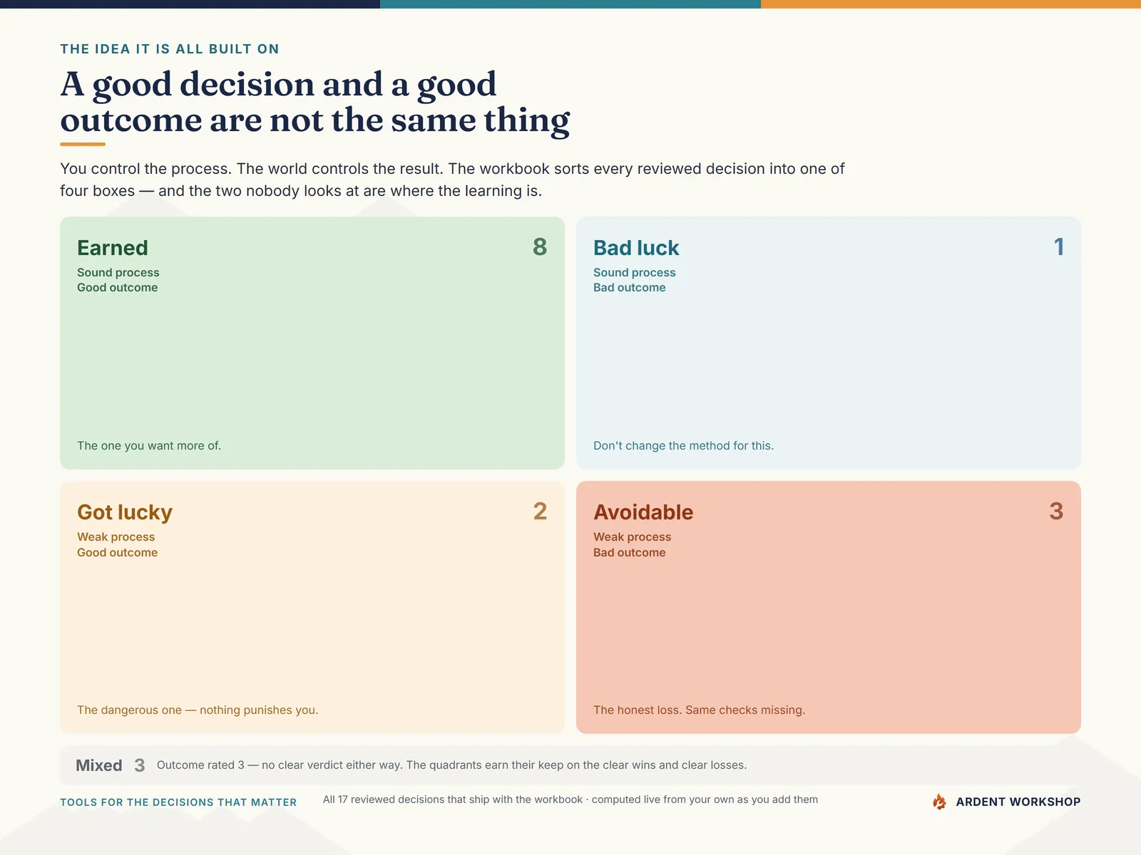 The four decision quadrants — Earned, Bad luck, Got lucky, and Avoidable — with the counts from the workbook's 17 reviewed example decisions