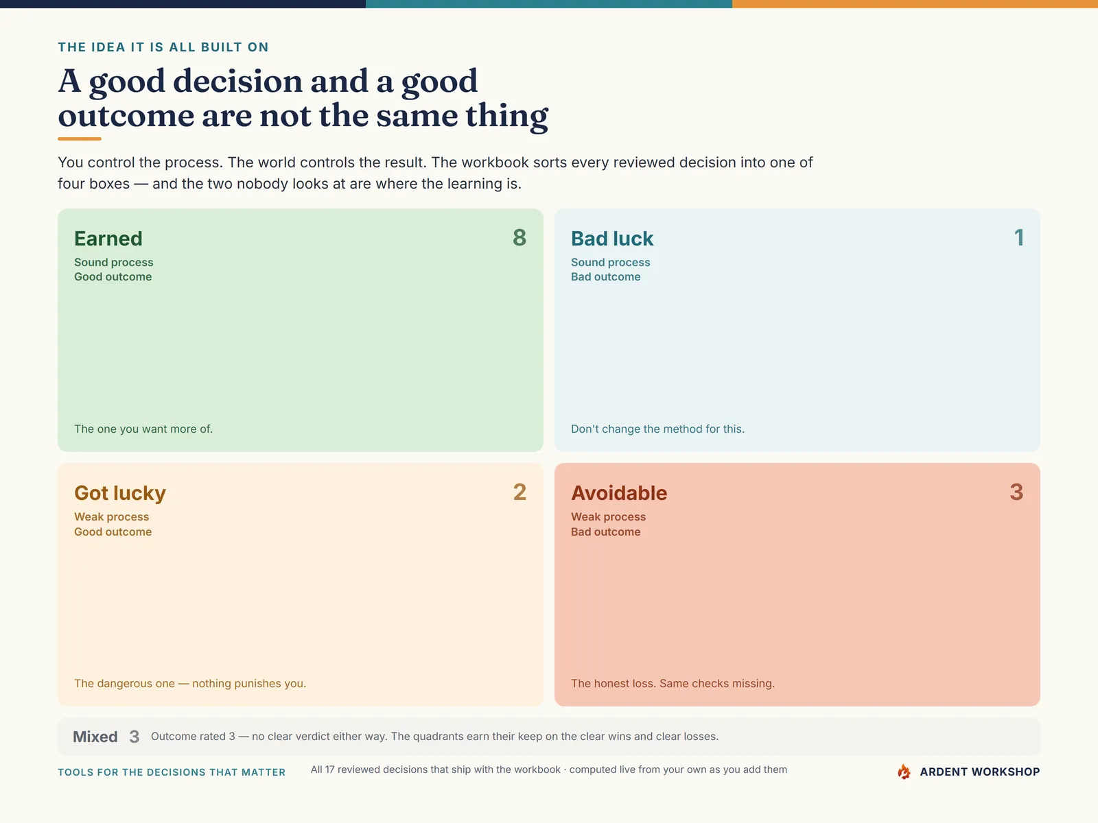 The four decision quadrants — Earned, Bad luck, Got lucky, and Avoidable — with the counts from the workbook's 17 reviewed example decisions