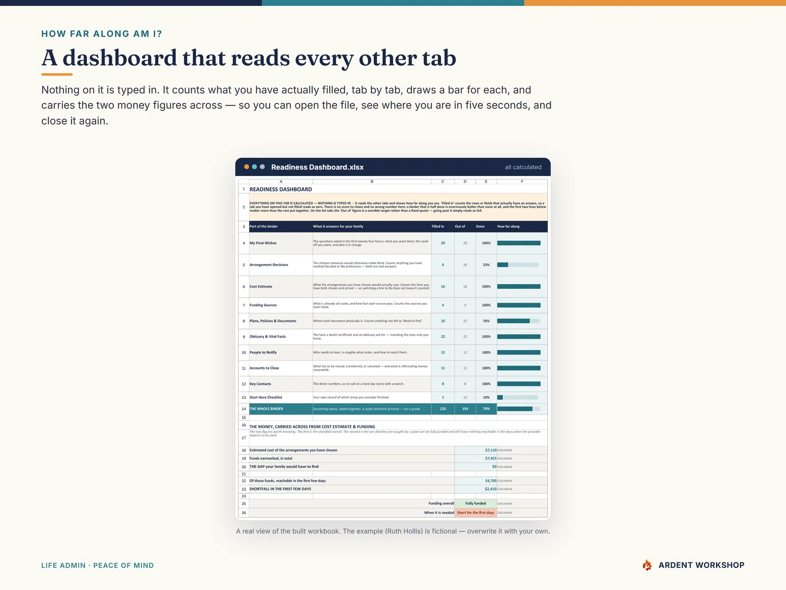 Readiness Dashboard — reads every other tab and shows how far along the binder is, all calculated