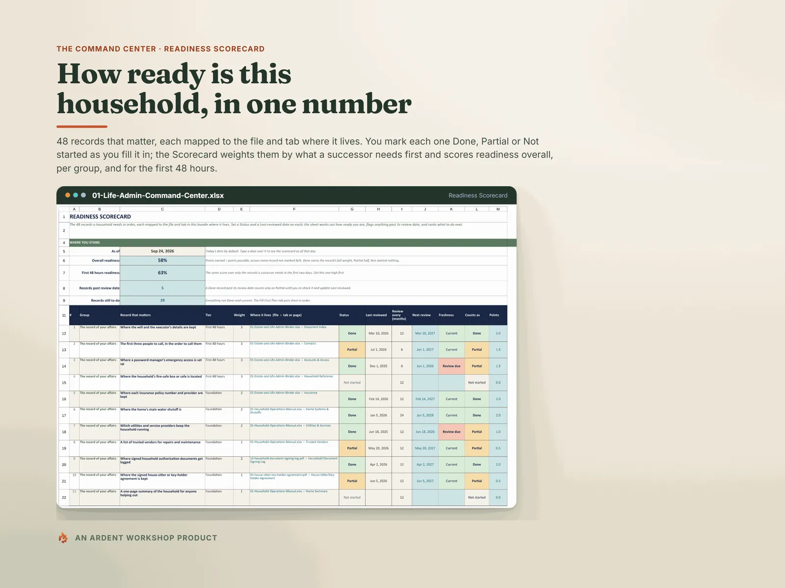 Readiness Scorecard — overall and First 48 hours readiness above the list of records, each with its status and the file and tab where it lives