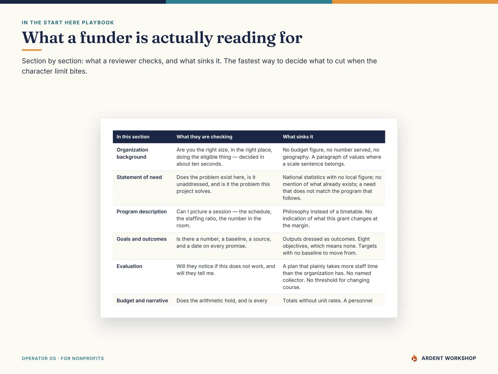 What a funder is actually reading for, section by section, and what sinks an application