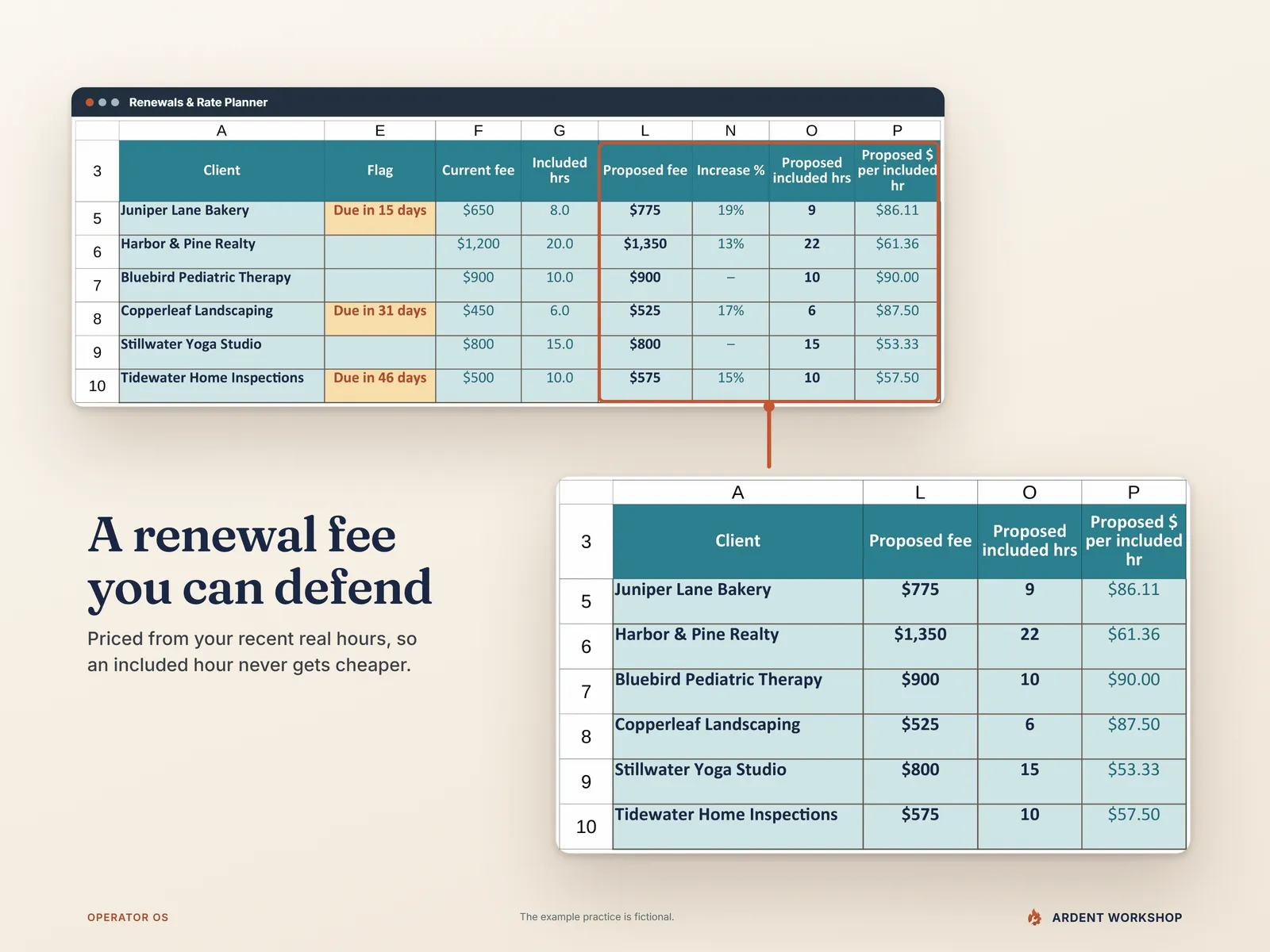Renewals & Rate Planner with its proposal columns outlined and linked to a lens showing each client's proposed fee, proposed included hours and proposed price per included hour