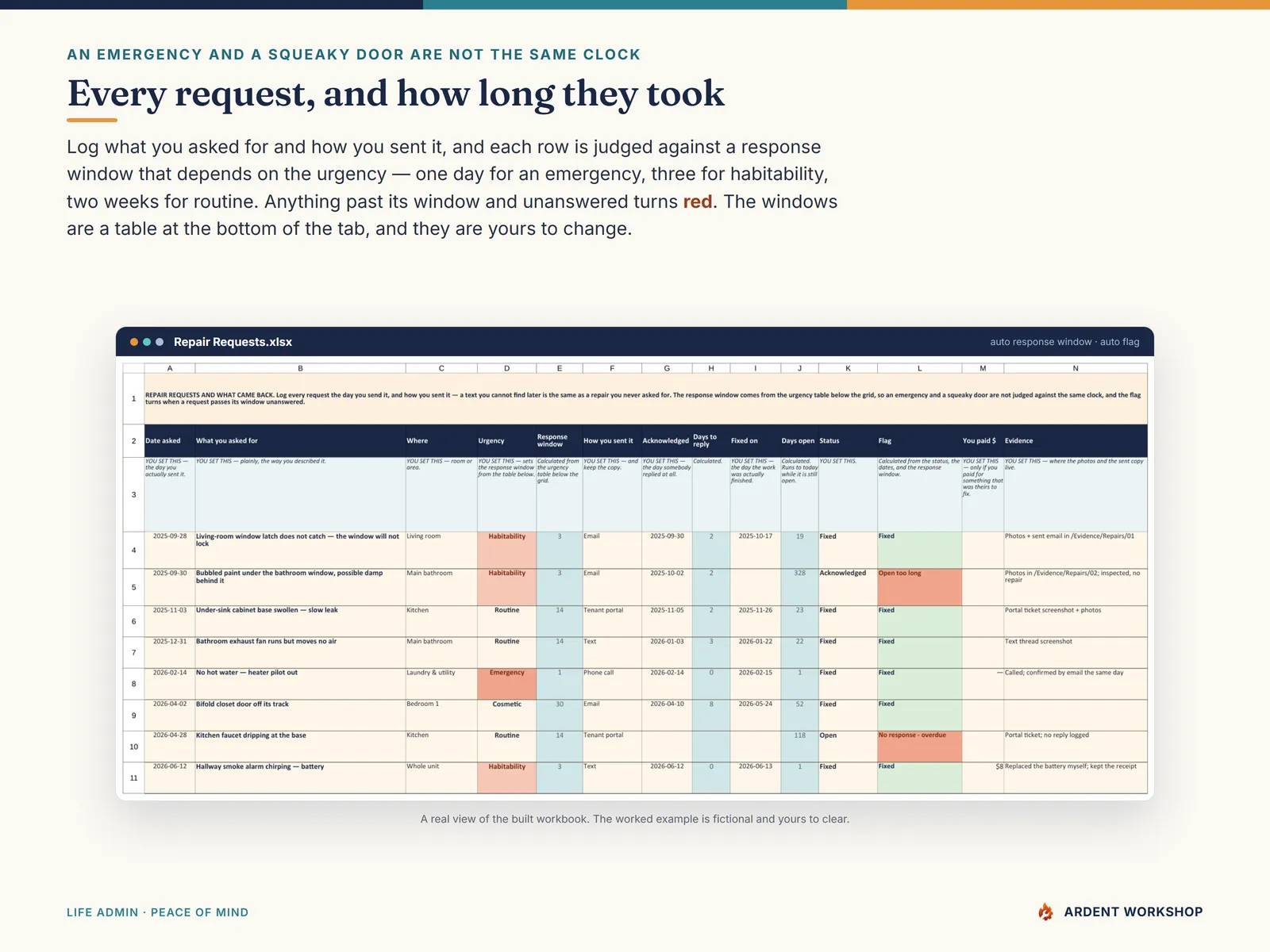 Repair Requests tab — every request logged with response windows by urgency and a flag for anything unanswered past its window