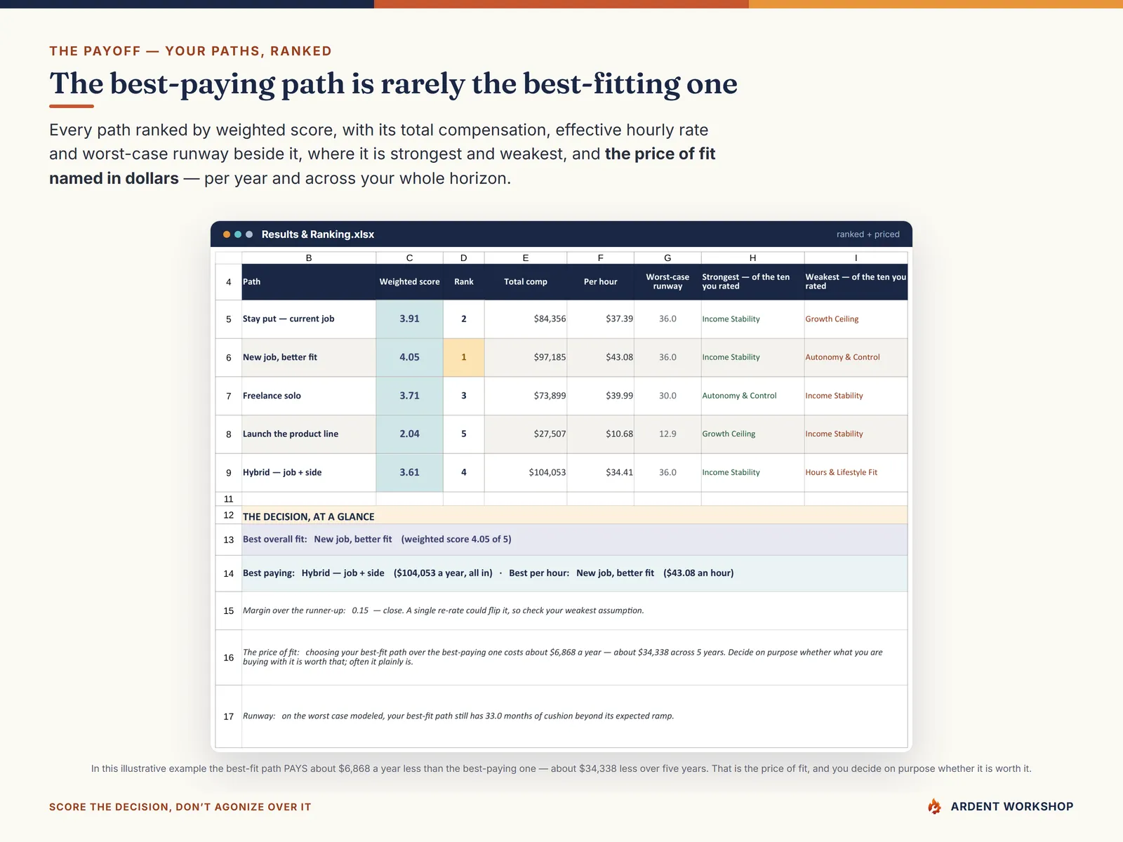 Results & Ranking showing each path ranked by weighted score with the price of fit named in dollars