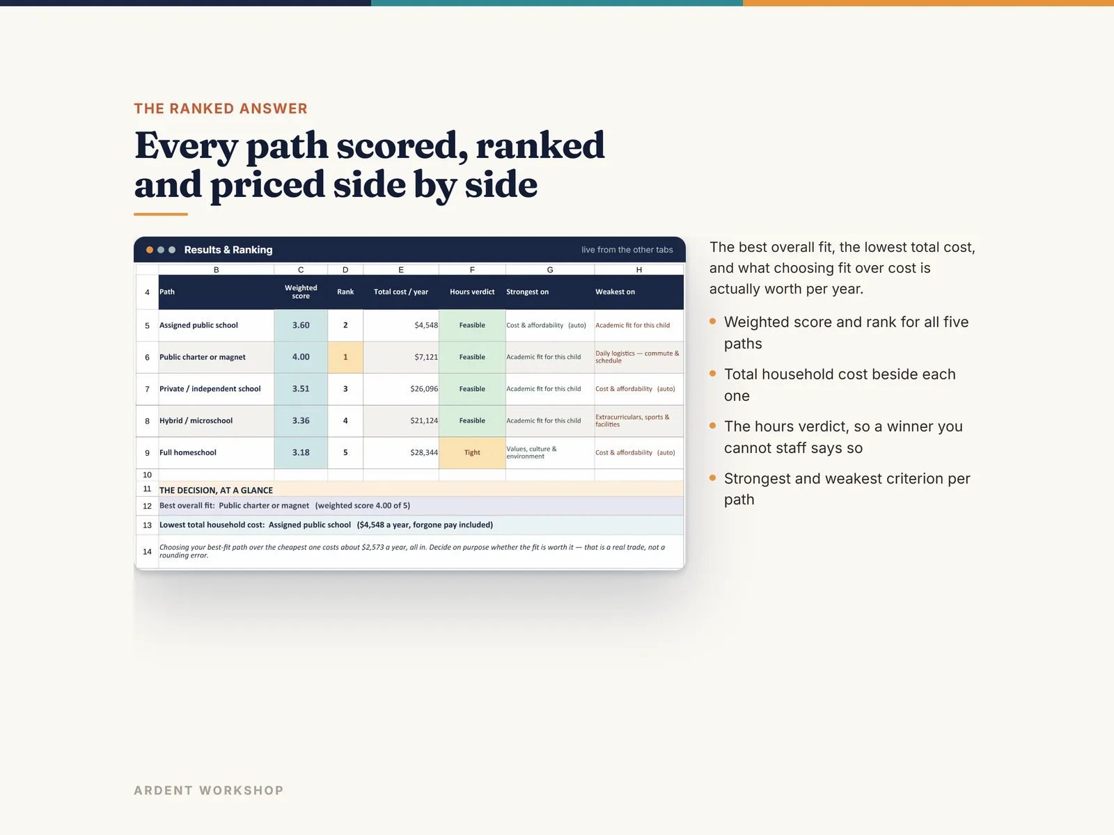 Results & Ranking showing every path's weighted score, rank, total household cost and hours verdict