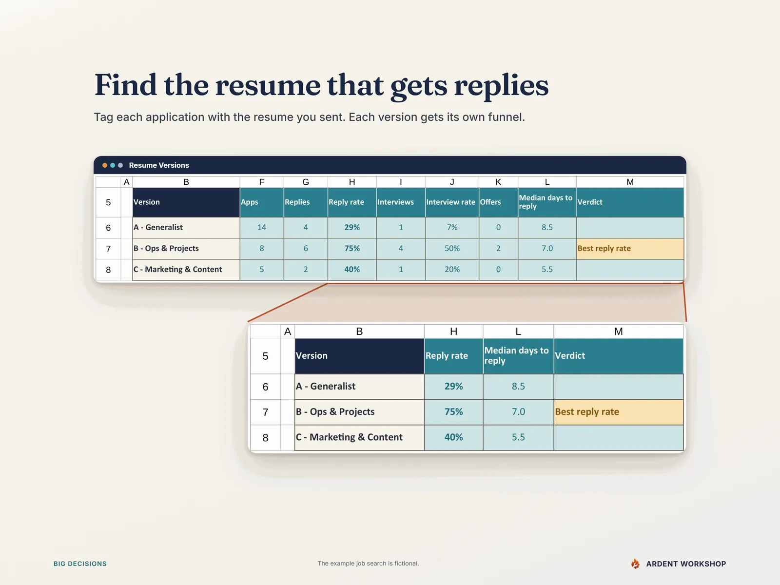Resume Versions funnel with an enlarged close-up of each version's reply rate, median days to reply and verdict, where version B is marked Best reply rate