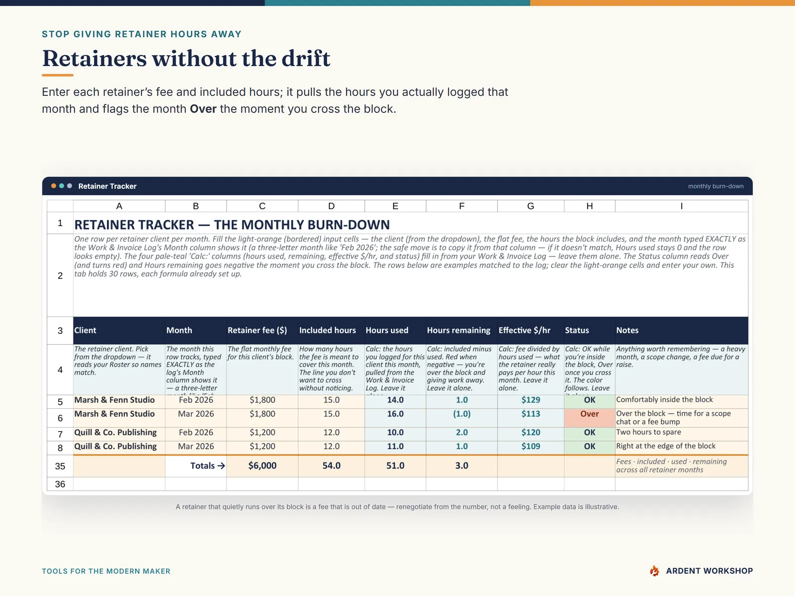 Retainer Tracker tab — the monthly burn-down of included hours versus hours used, flagging the month Over when you cross the block