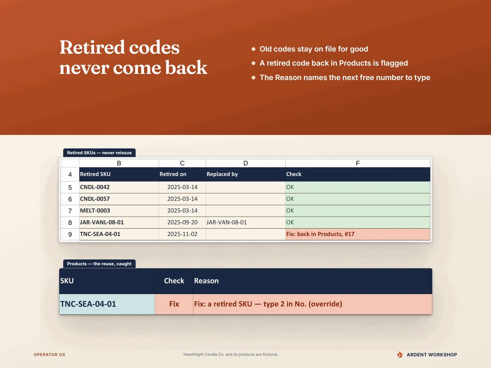Retired SKUs register flagging a retired code that is back in Products, and the Products row whose Reason names the next free number