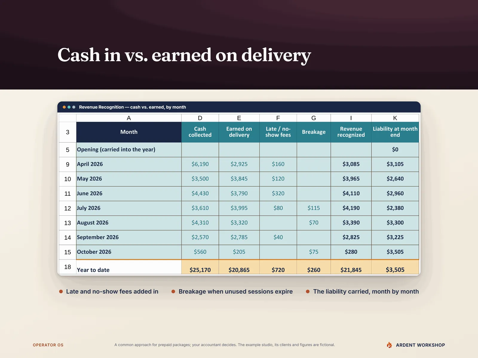 Cash in vs earned on delivery — Revenue Recognition by month with cash collected, earned on delivery, late and no-show fees, breakage, revenue recognized and the liability carried at each month end