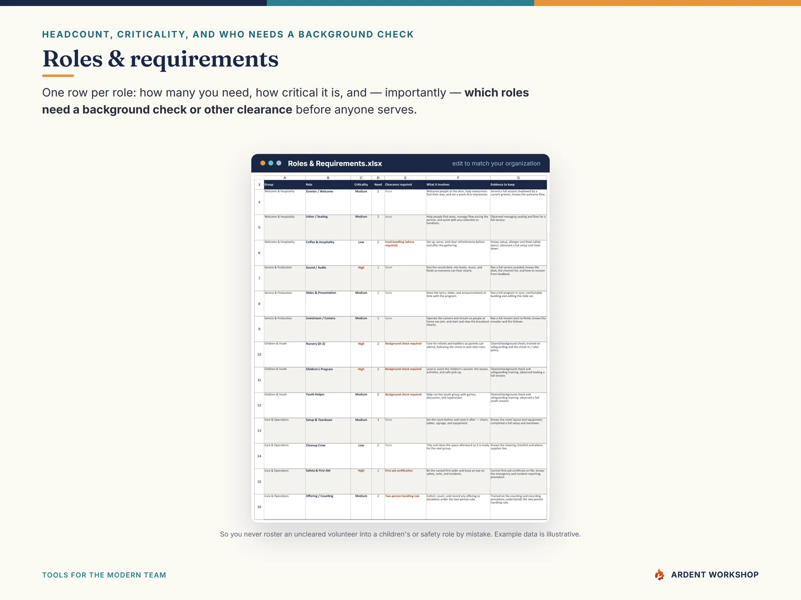 Volunteer Skills & Scheduling Matrix — the roles and requirements tab with headcount, criticality, and background-check flags
