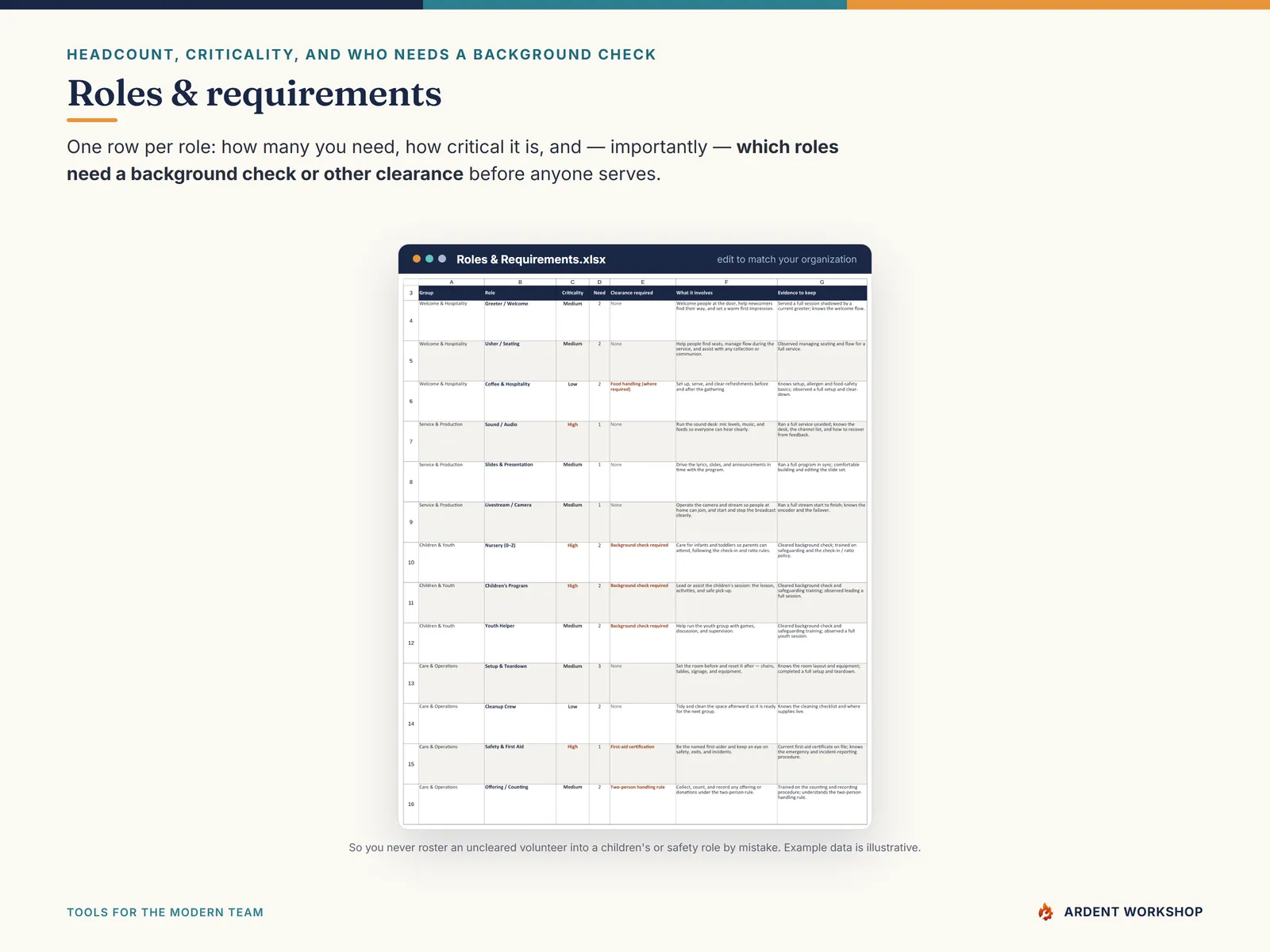 Volunteer Skills & Scheduling Matrix — the roles and requirements tab with headcount, criticality, and background-check flags